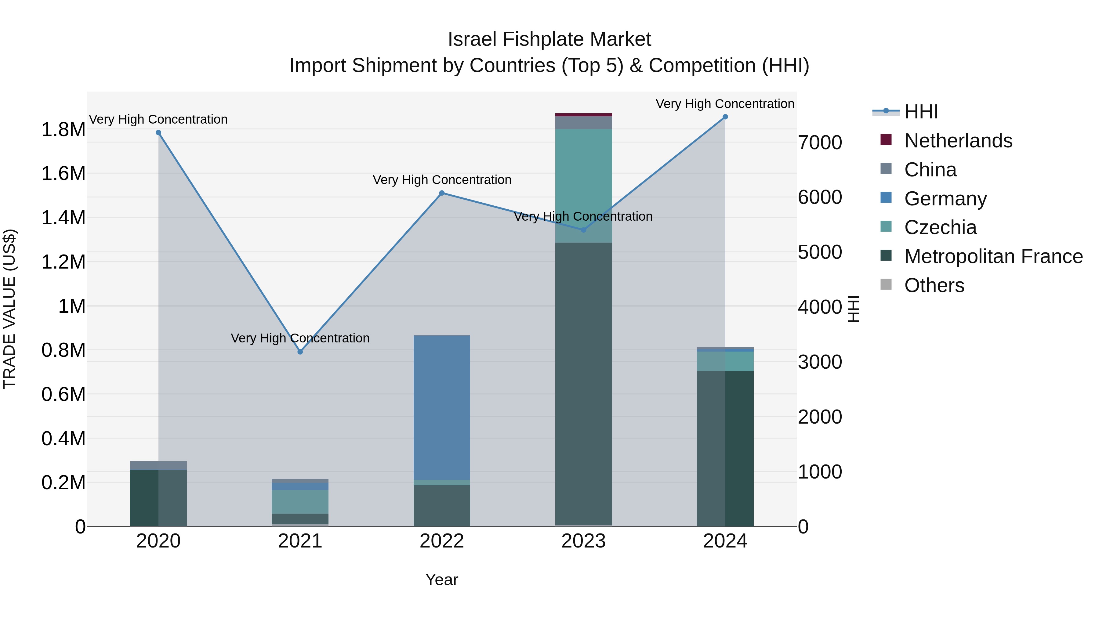 Israel Fishplate Market Top 5 Importing Countries and Market Competition (HHI) Analysis