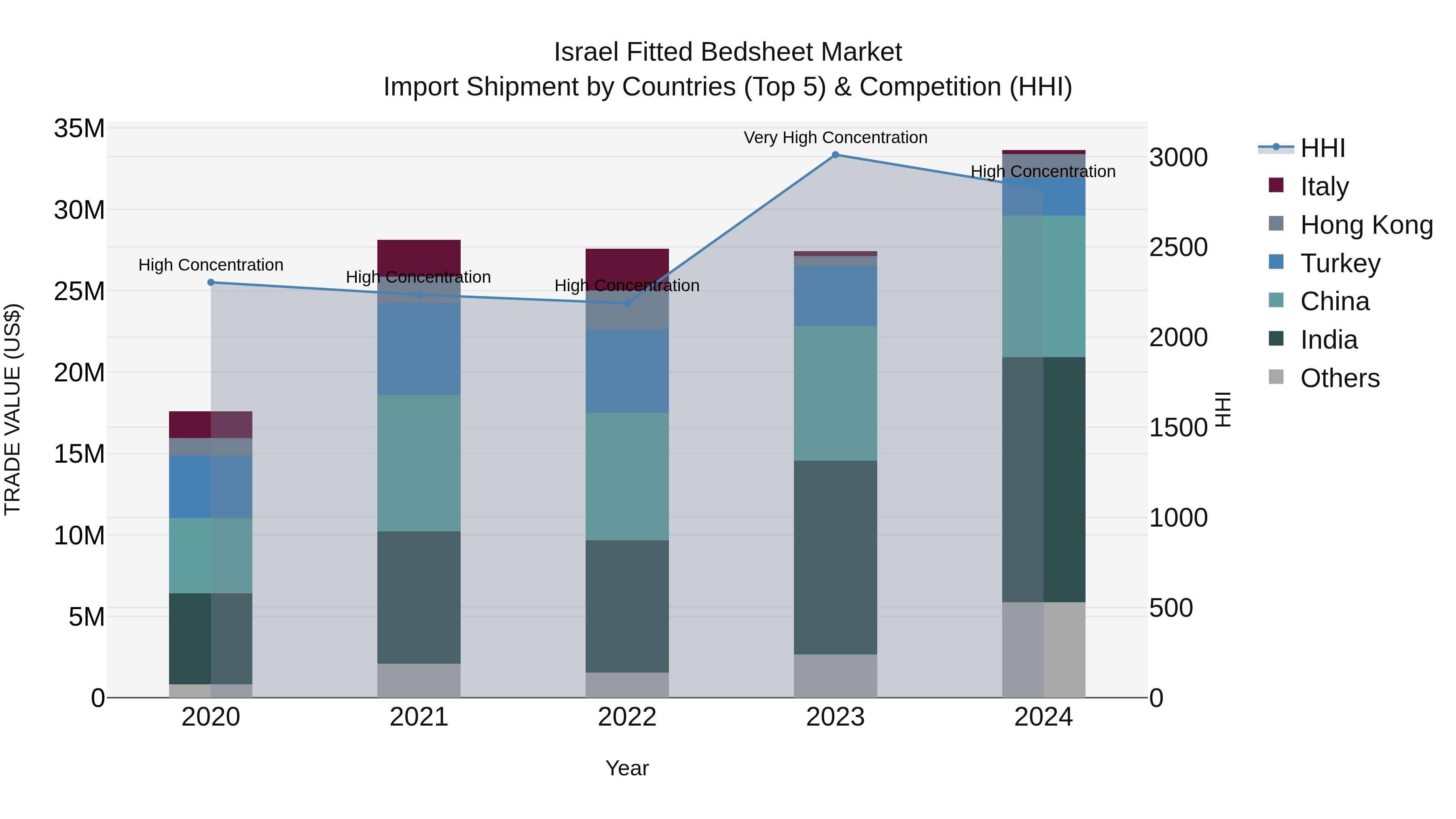 Israel Fitted Bedsheet Market Top 5 Importing Countries and Market Competition (HHI) Analysis