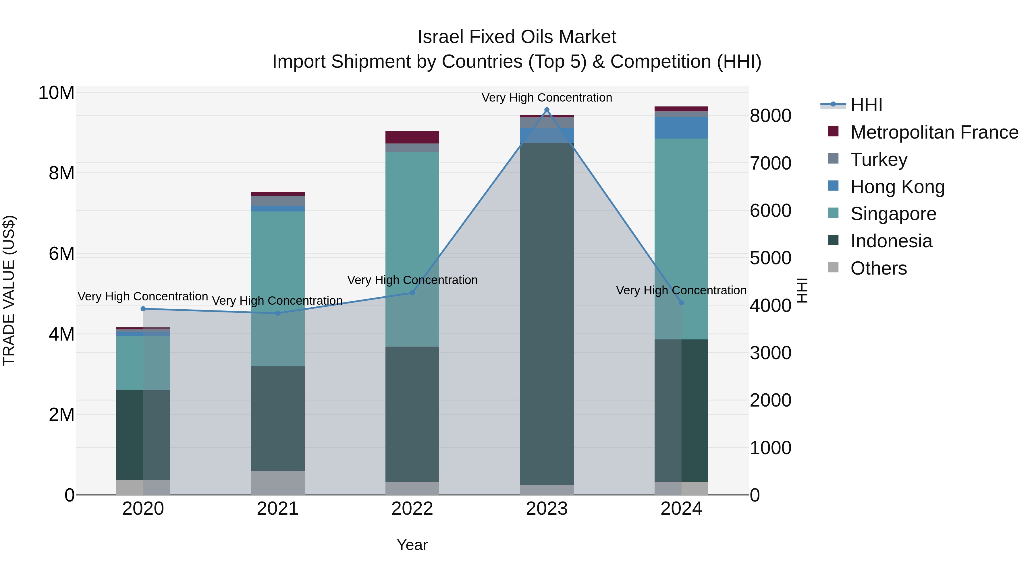 Israel Fixed Oils Market Top 5 Importing Countries and Market Competition (HHI) Analysis