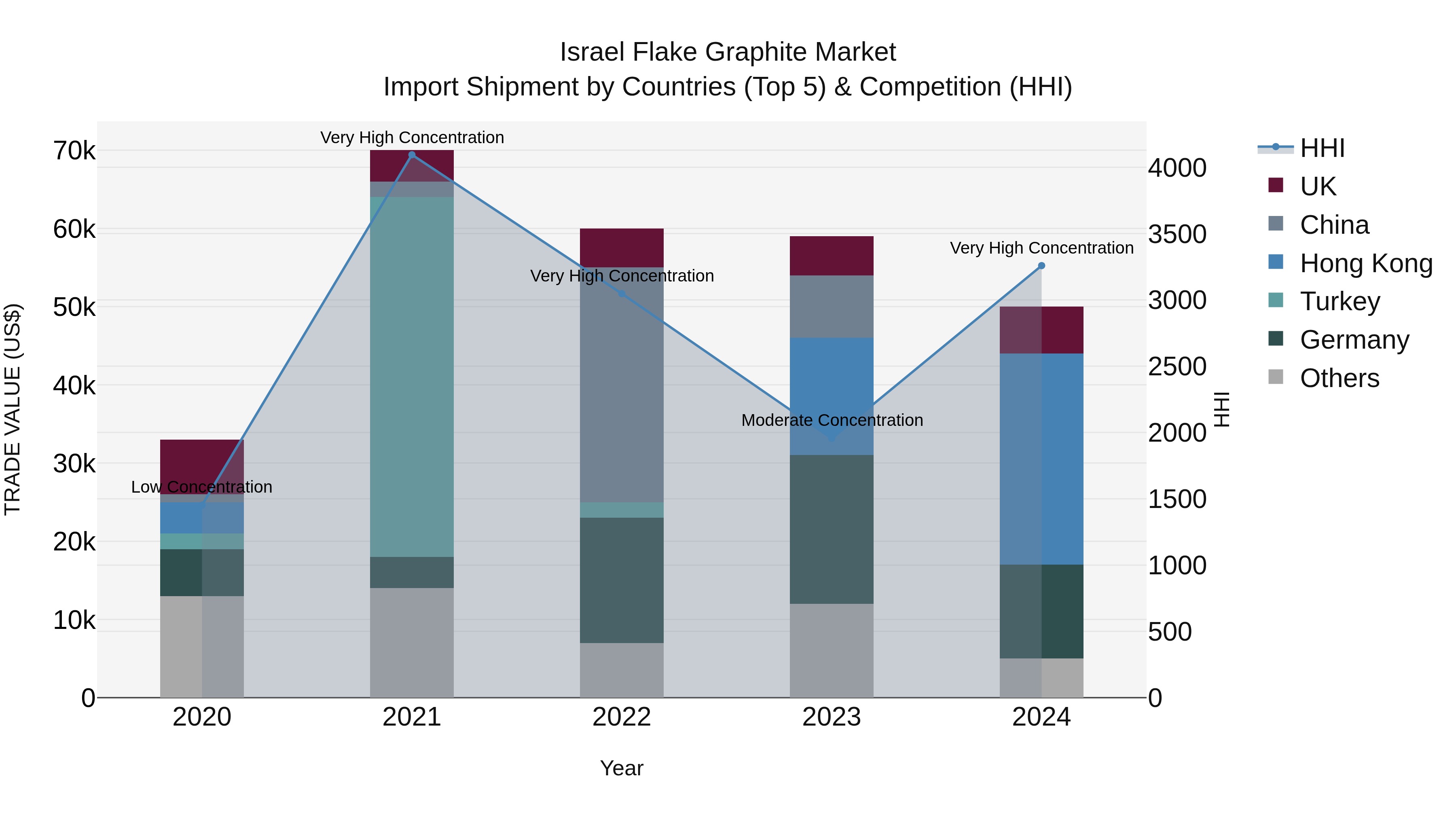 Israel Flake Graphite Market Top 5 Importing Countries and Market Competition (HHI) Analysis