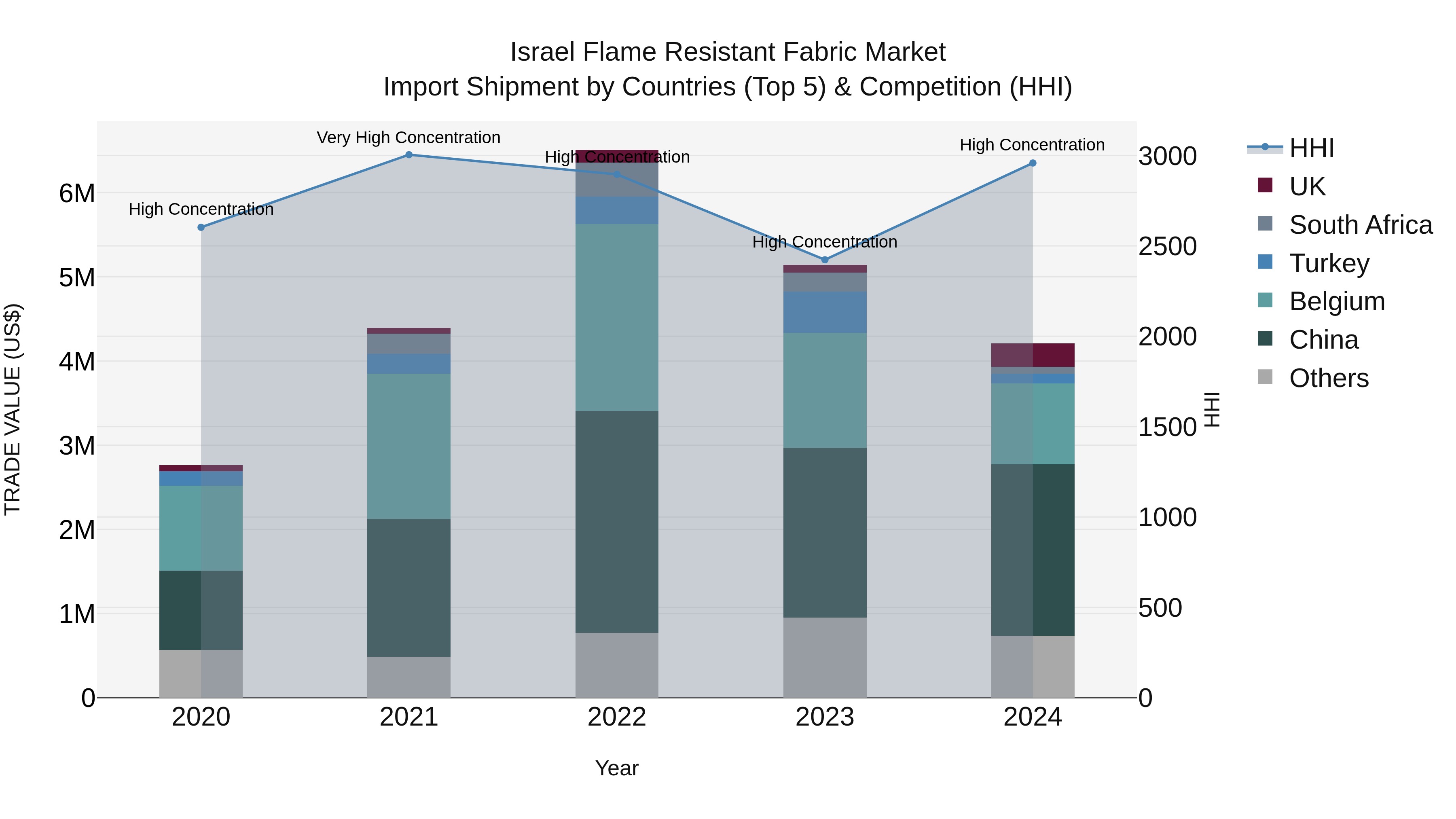 Israel Flame Resistant Fabric Market Top 5 Importing Countries and Market Competition (HHI) Analysis