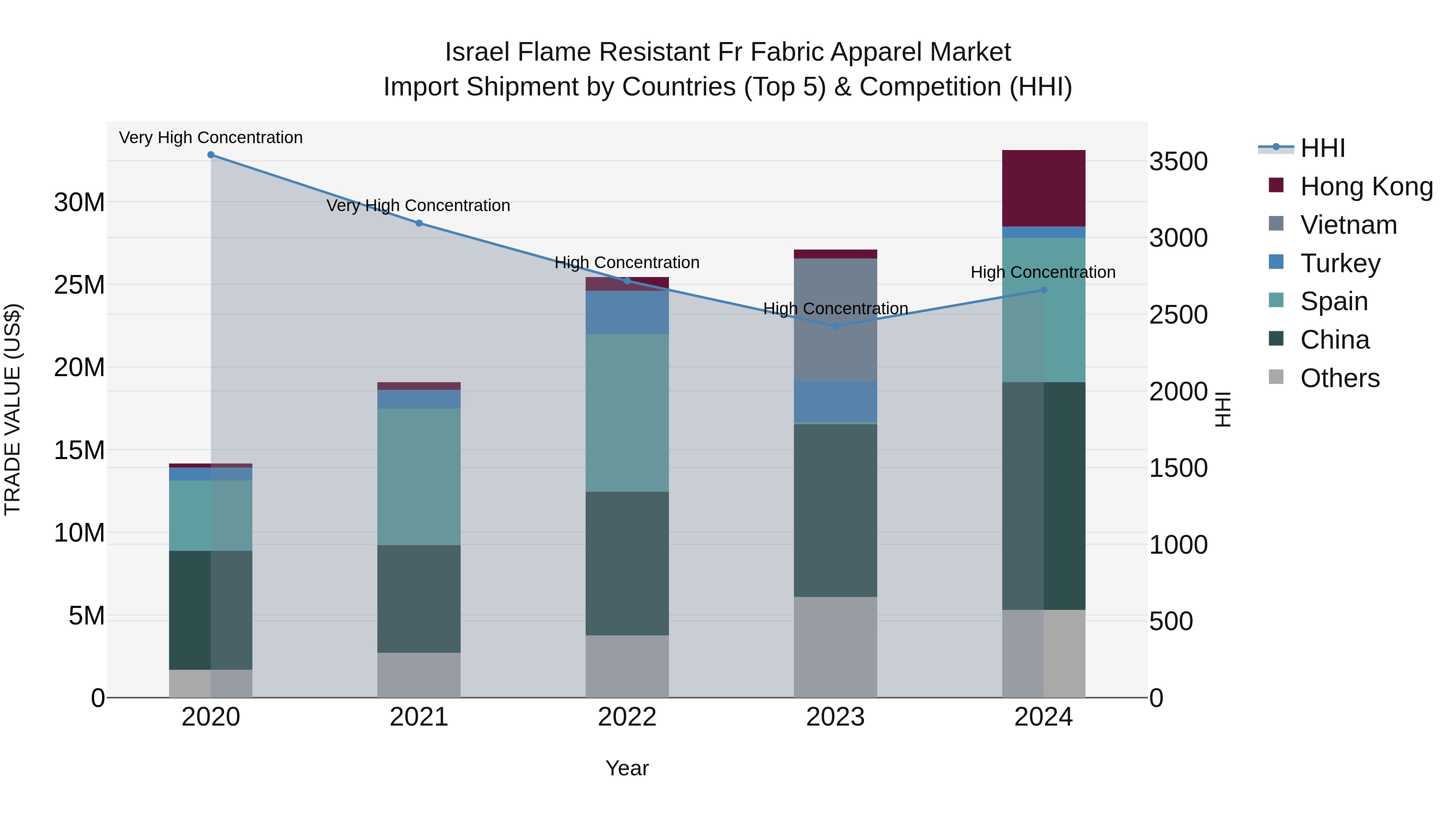 Israel Flame Resistant Fr Fabric Apparel Market Top 5 Importing Countries and Market Competition (HHI) Analysis