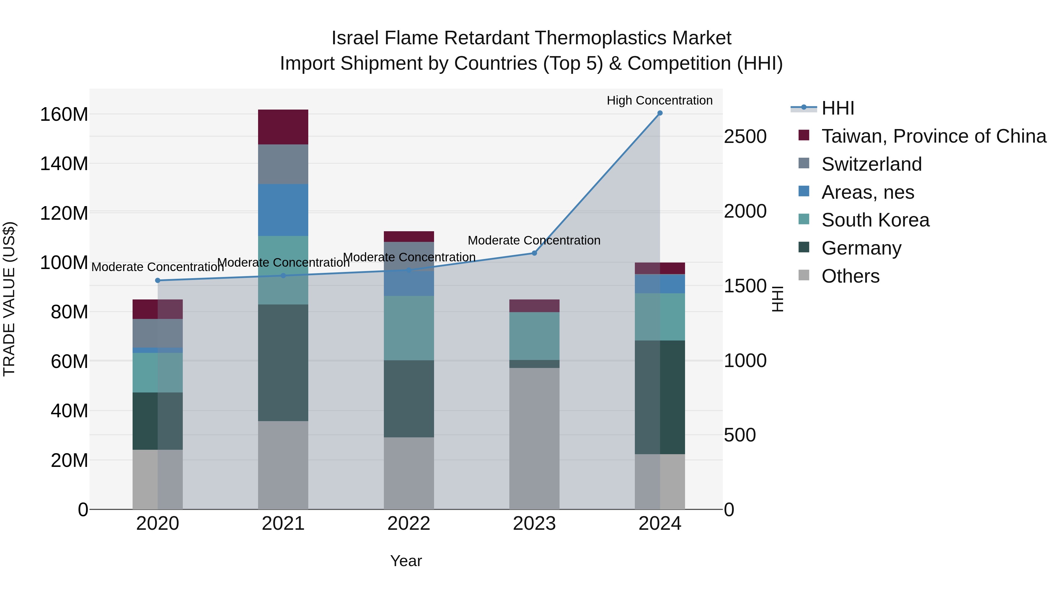 Israel Flame Retardant Thermoplastics Market Top 5 Importing Countries and Market Competition (HHI) Analysis