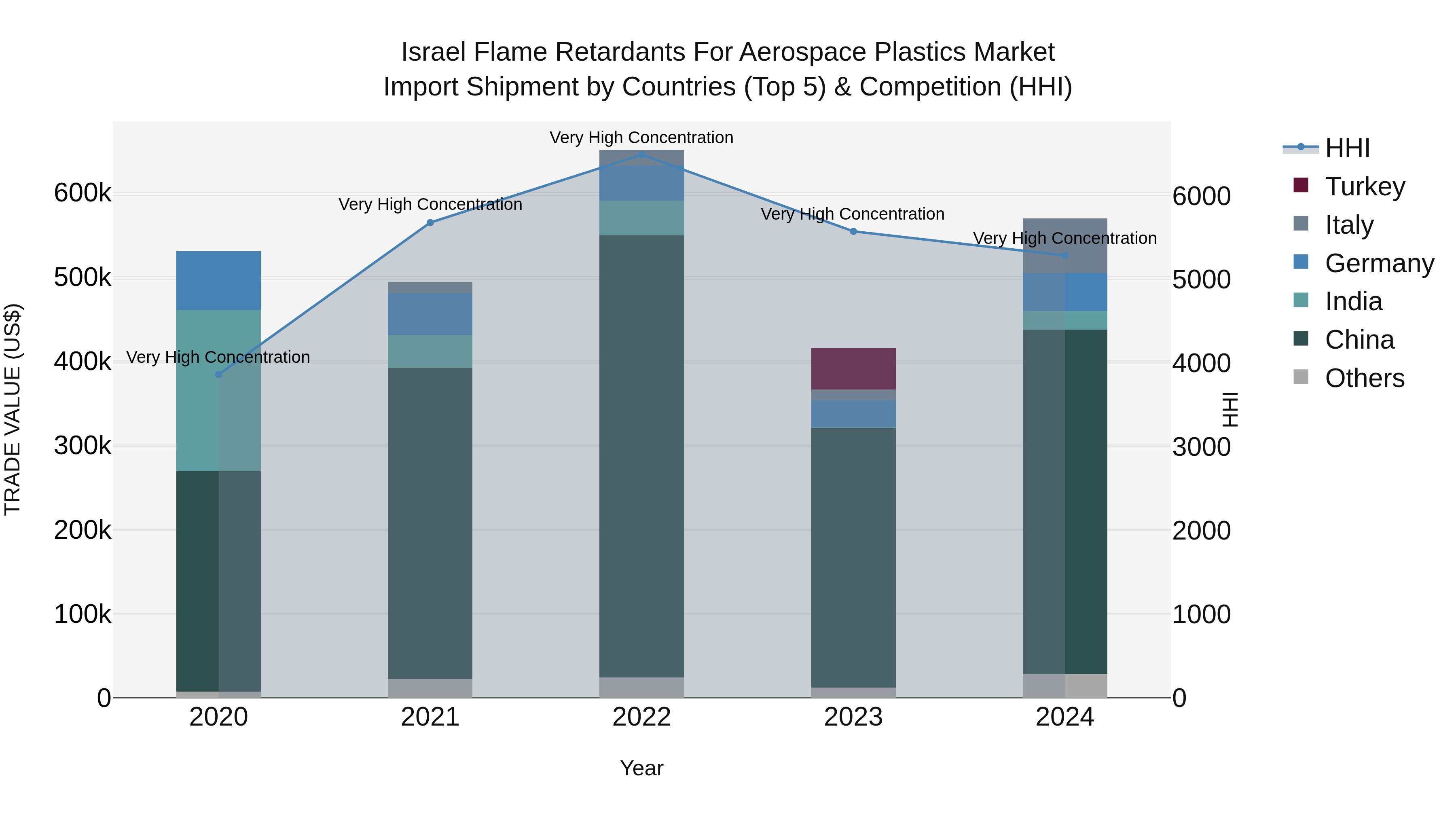 Israel Flame Retardants for Aerospace Plastics Market Top 5 Importing Countries and Market Competition (HHI) Analysis