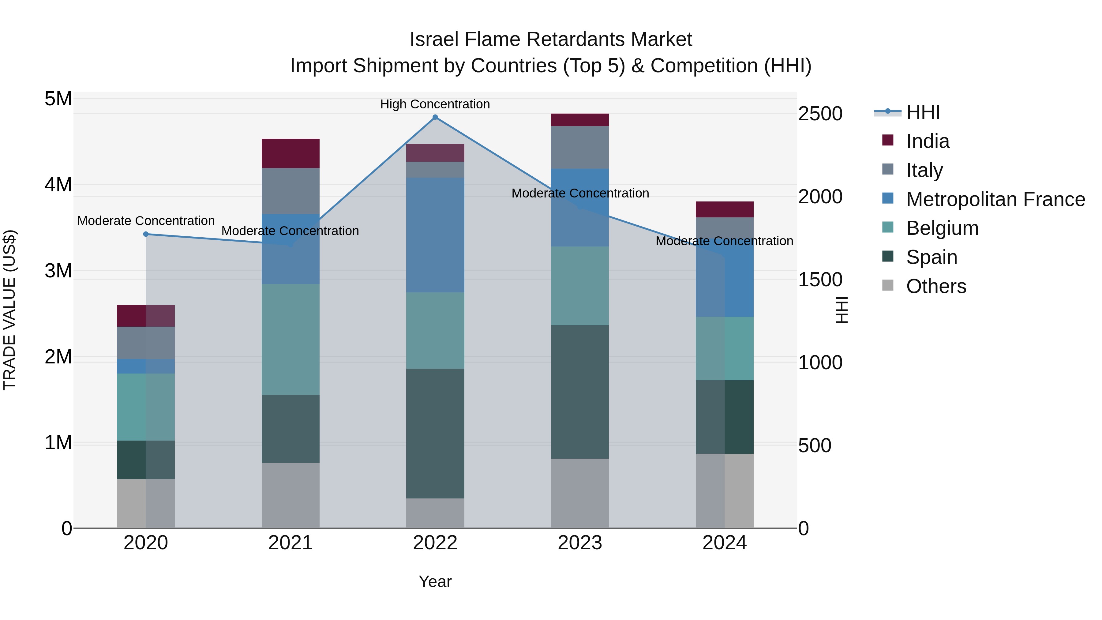 Israel Flame Retardants Market Top 5 Importing Countries and Market Competition (HHI) Analysis