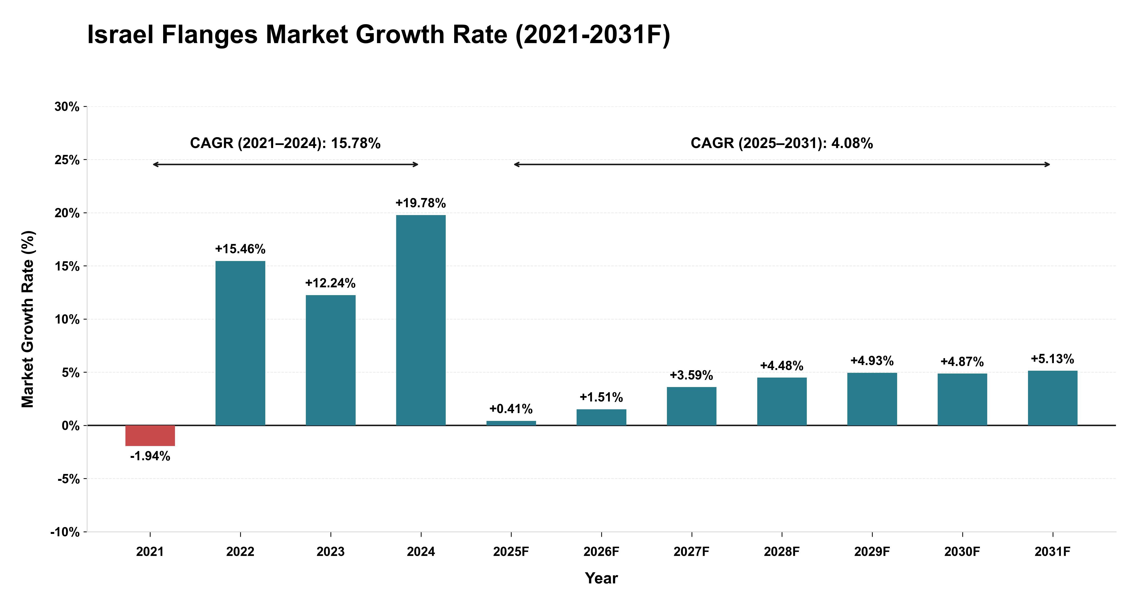 Israel Flanges Market Year-wise Growth Rate (2021-2031F)