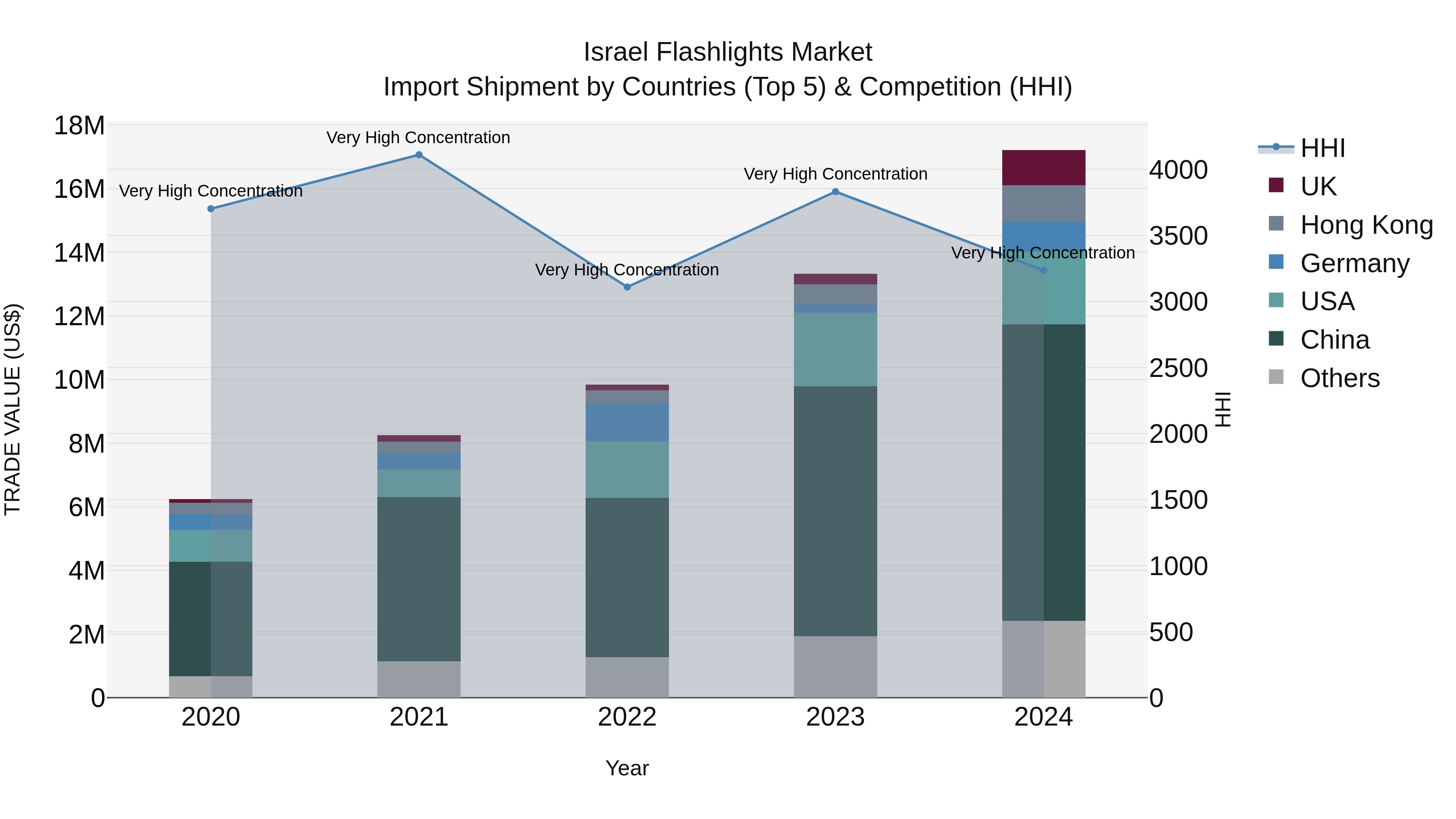 Israel Flashlights Market Top 5 Importing Countries and Market Competition (HHI) Analysis