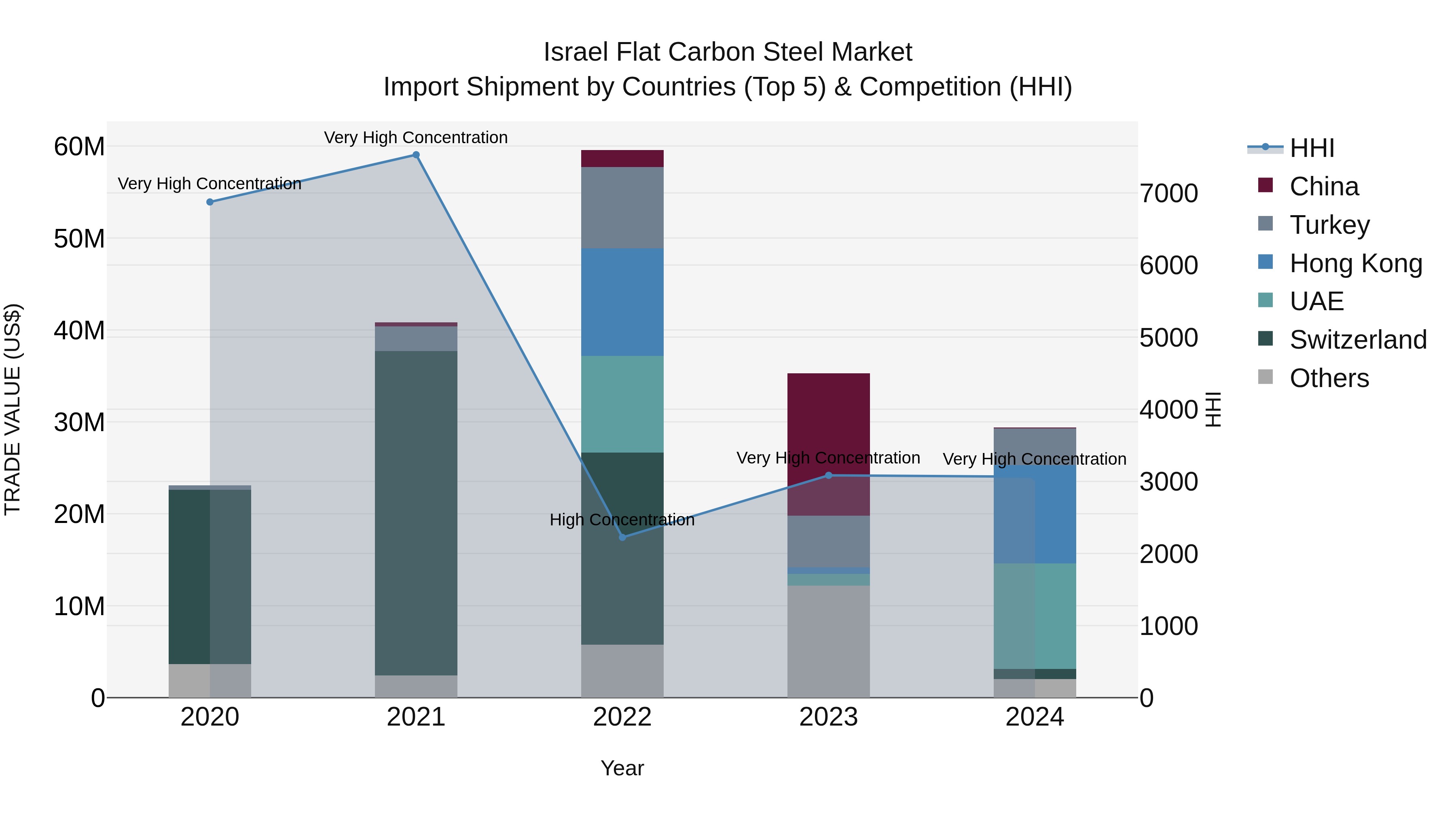 Israel Flat Carbon Steel Market Top 5 Importing Countries and Market Competition (HHI) Analysis