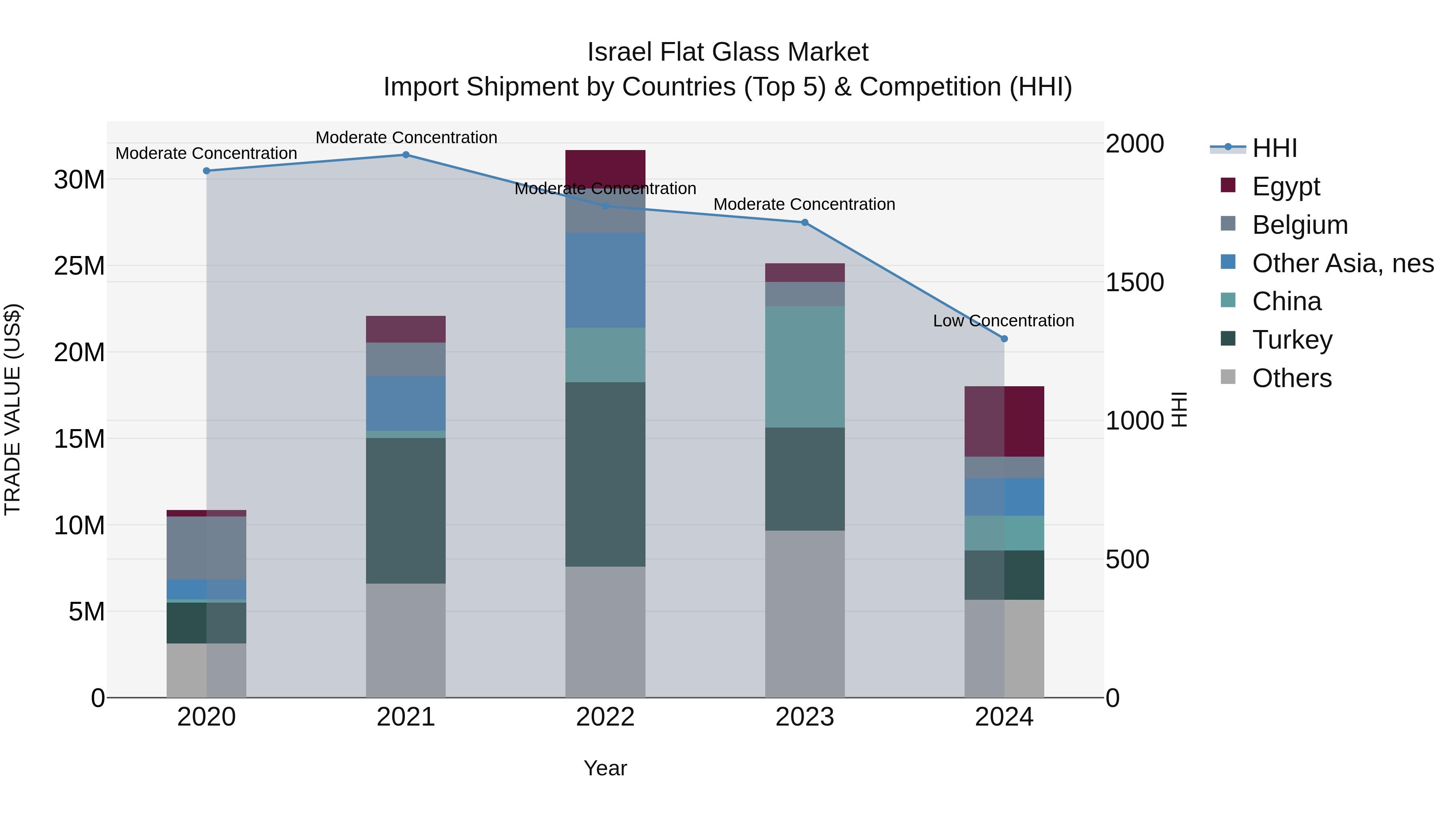 Israel Flat Glass Market Top 5 Importing Countries and Market Competition (HHI) Analysis