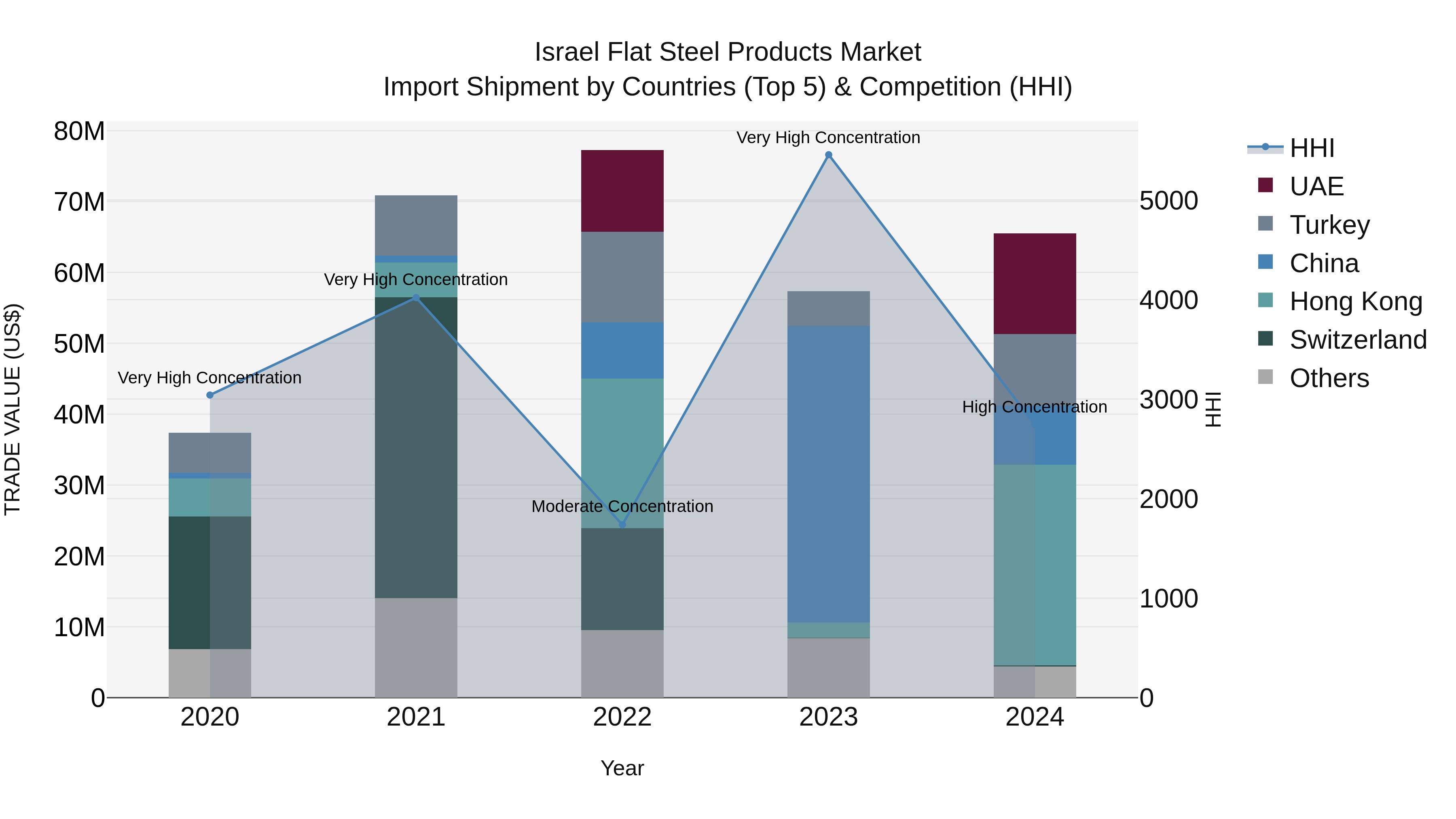 Israel Flat Steel Products Market Top 5 Importing Countries and Market Competition (HHI) Analysis