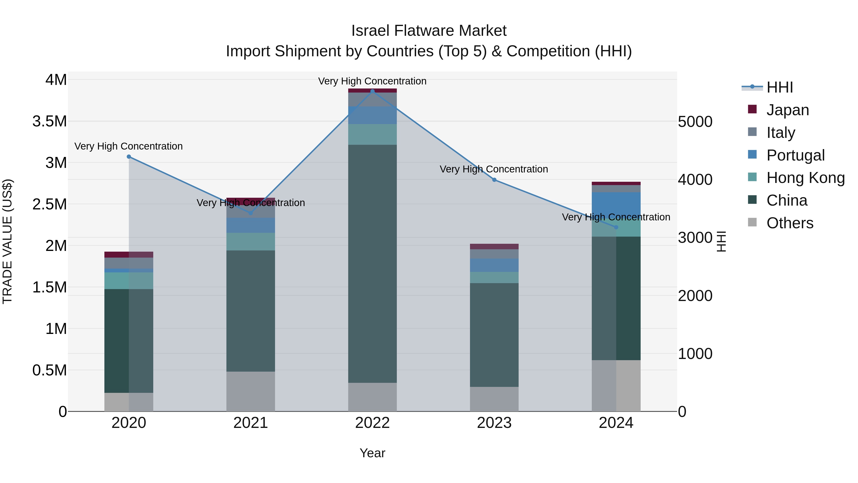 Israel Flatware Market Top 5 Importing Countries and Market Competition (HHI) Analysis