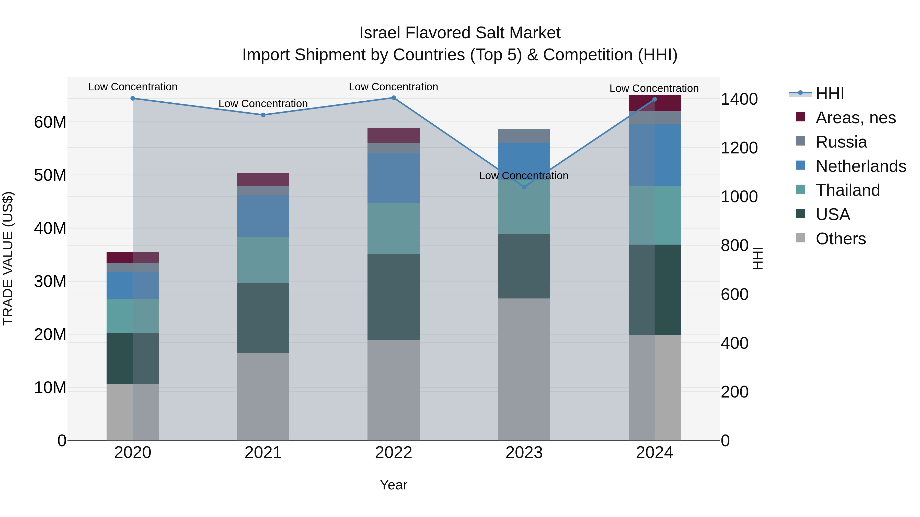 Israel Flavored Salt Market Top 5 Importing Countries and Market Competition (HHI) Analysis