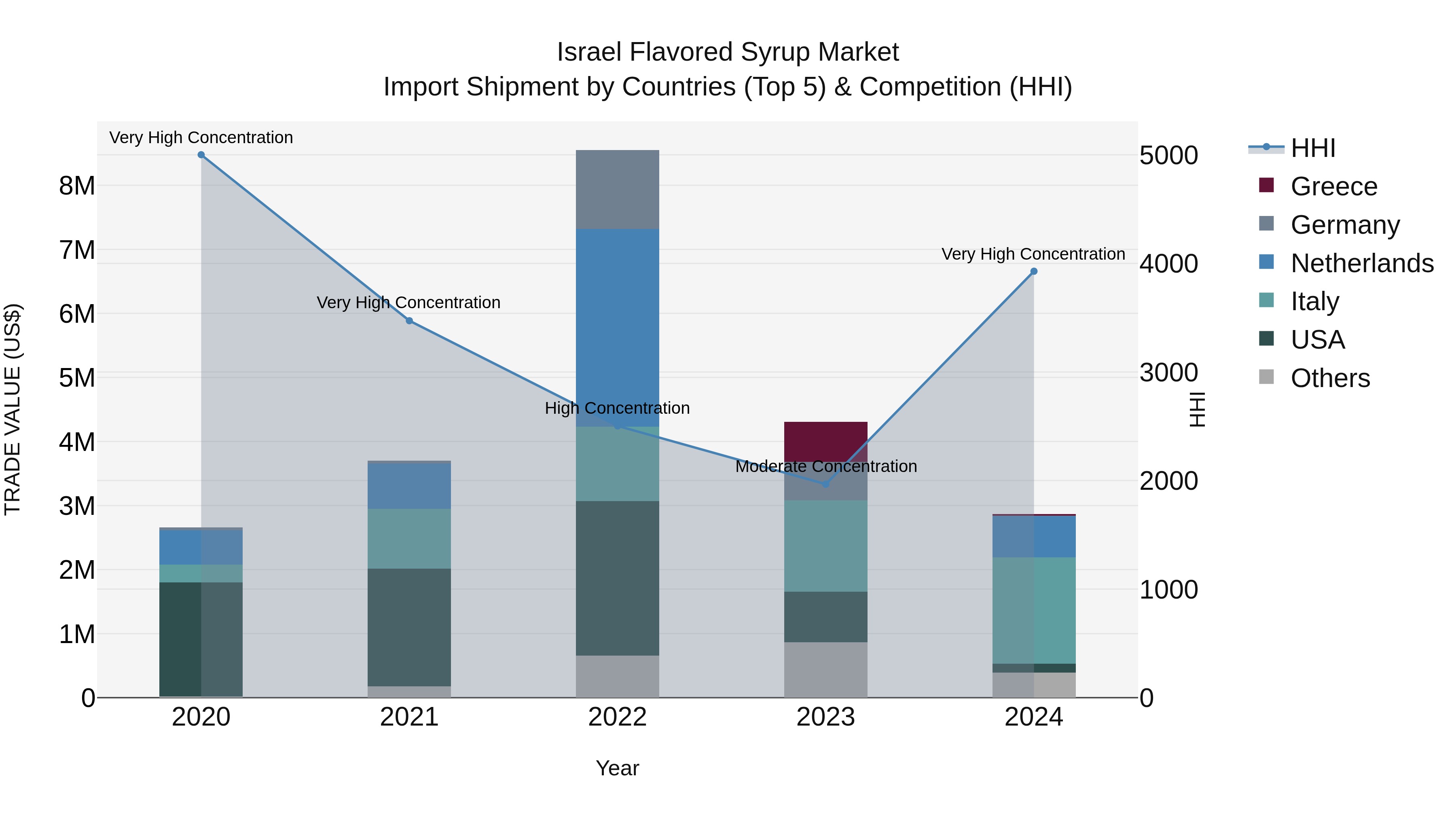 Israel Flavored Syrup Market Top 5 Importing Countries and Market Competition (HHI) Analysis