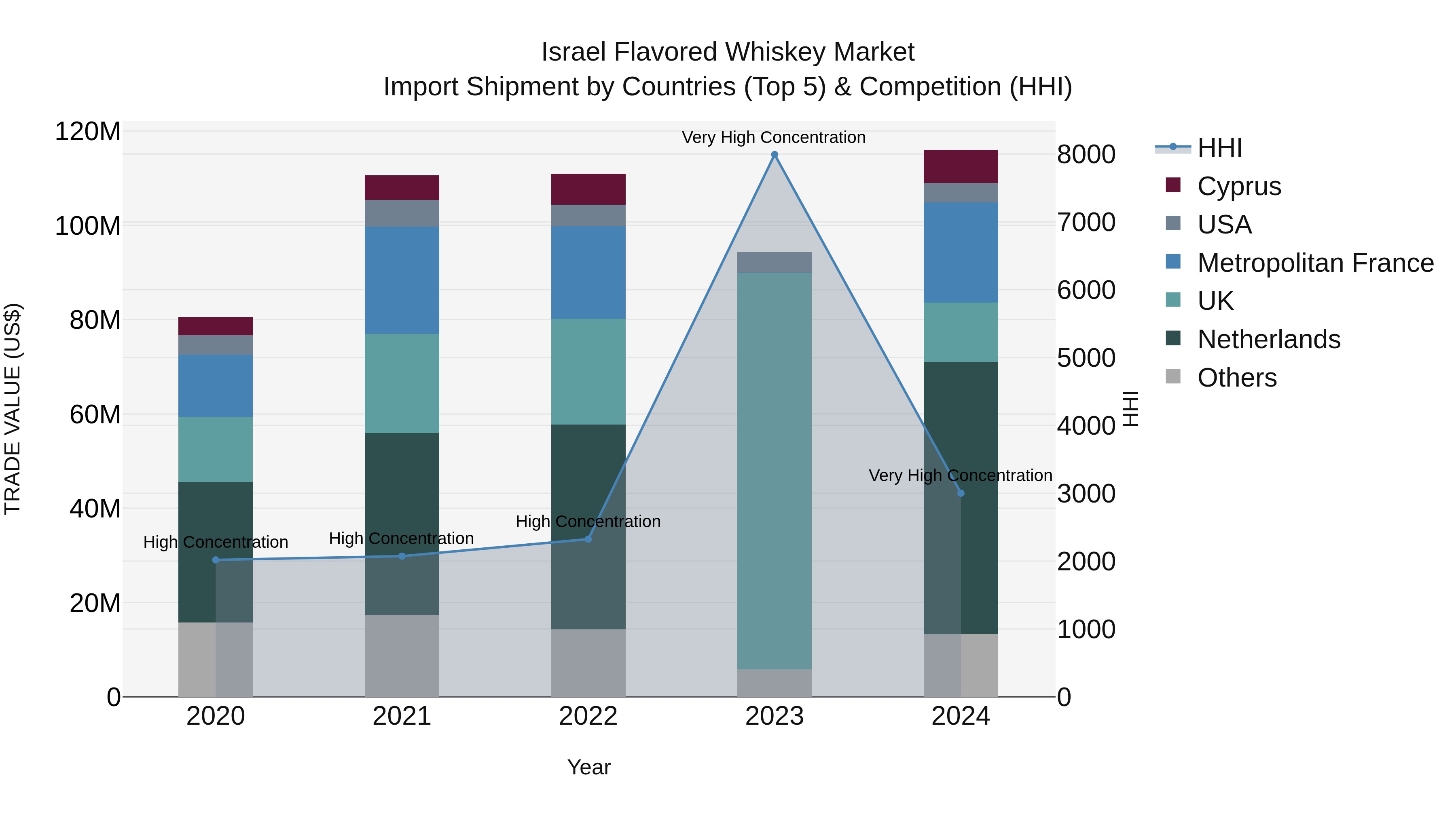 Israel Flavored Whiskey Market Top 5 Importing Countries and Market Competition (HHI) Analysis