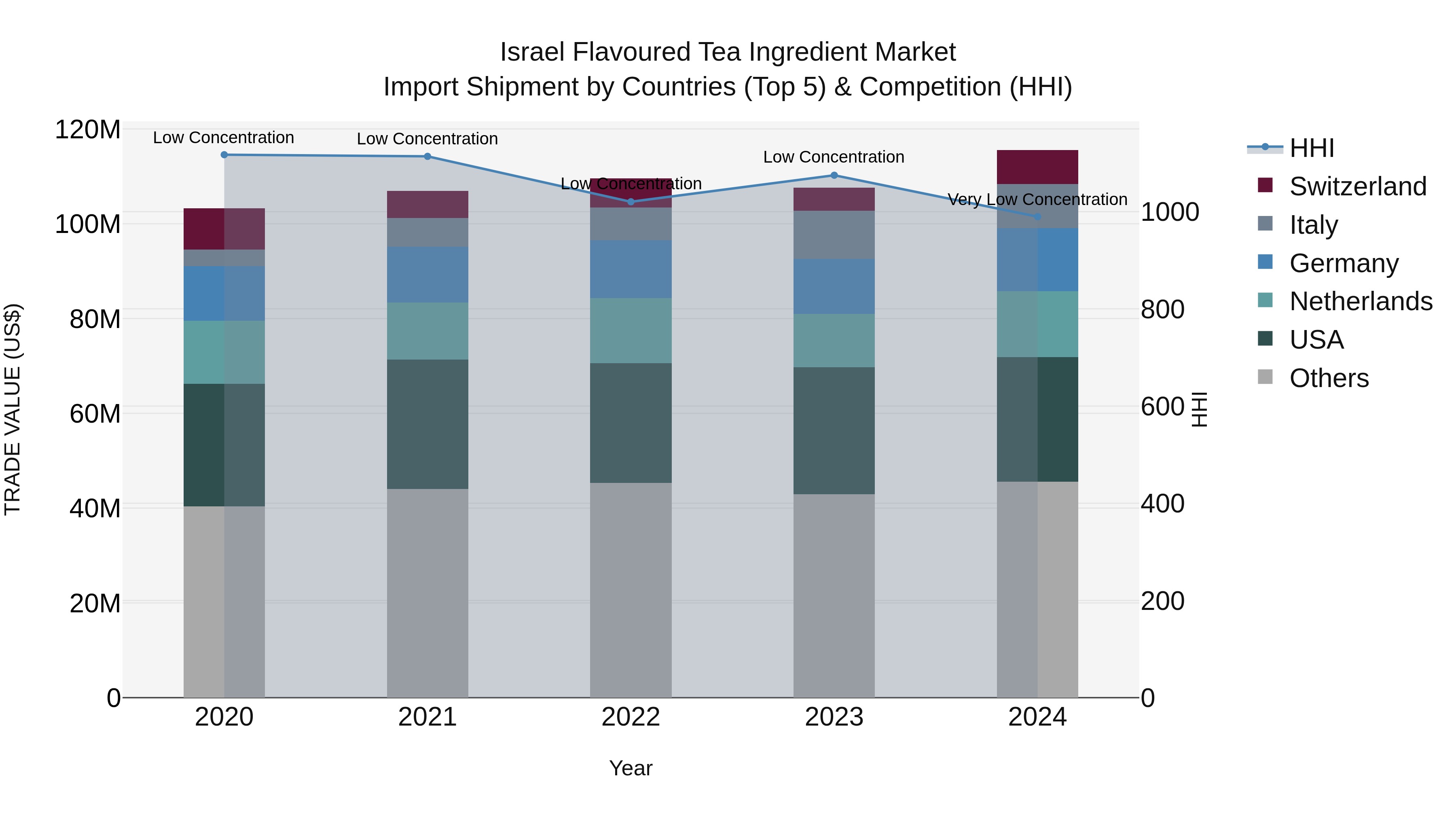 Israel Flavoured Tea Ingredient Market Top 5 Importing Countries and Market Competition (HHI) Analysis