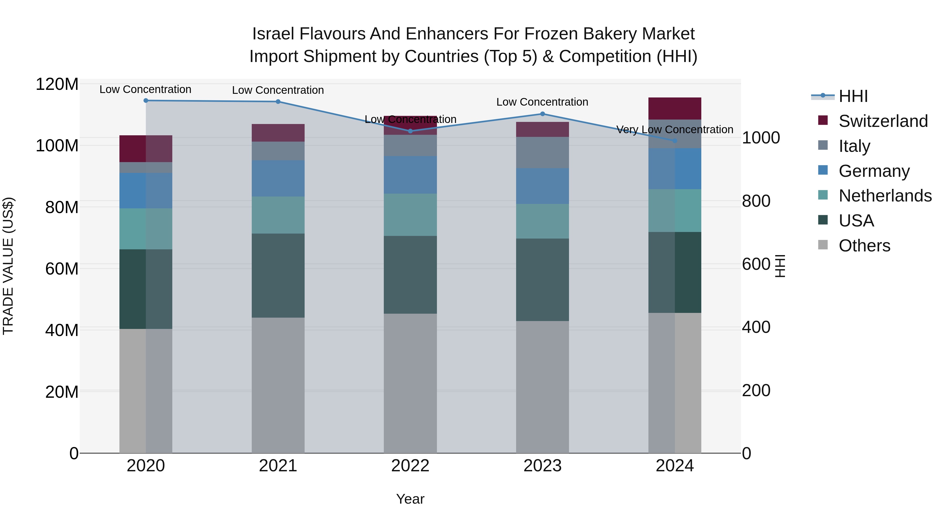 Israel Flavours and Enhancers for Frozen Bakery Market Top 5 Importing Countries and Market Competition (HHI) Analysis