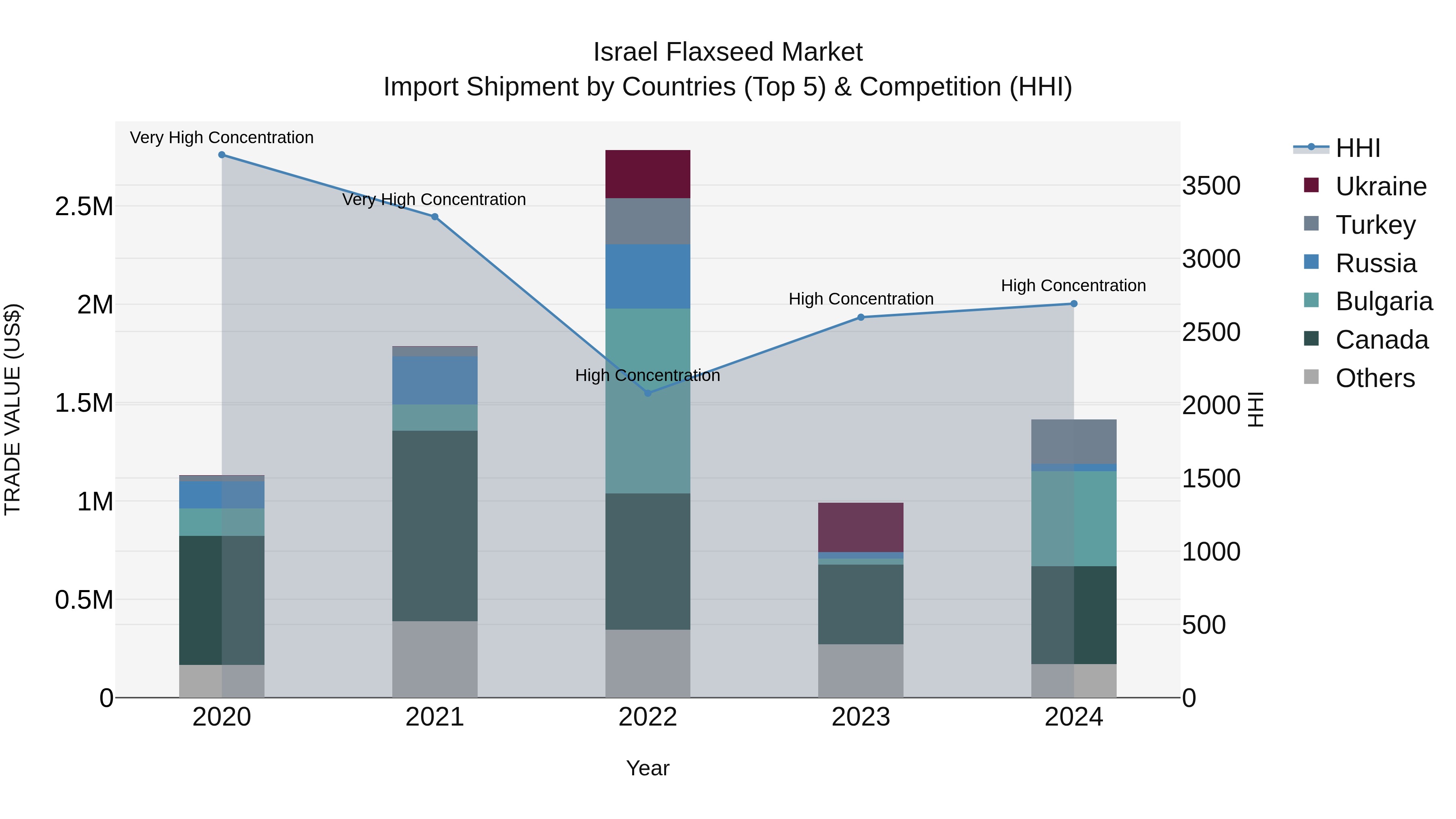 Israel Flaxseed Market Top 5 Importing Countries and Market Competition (HHI) Analysis
