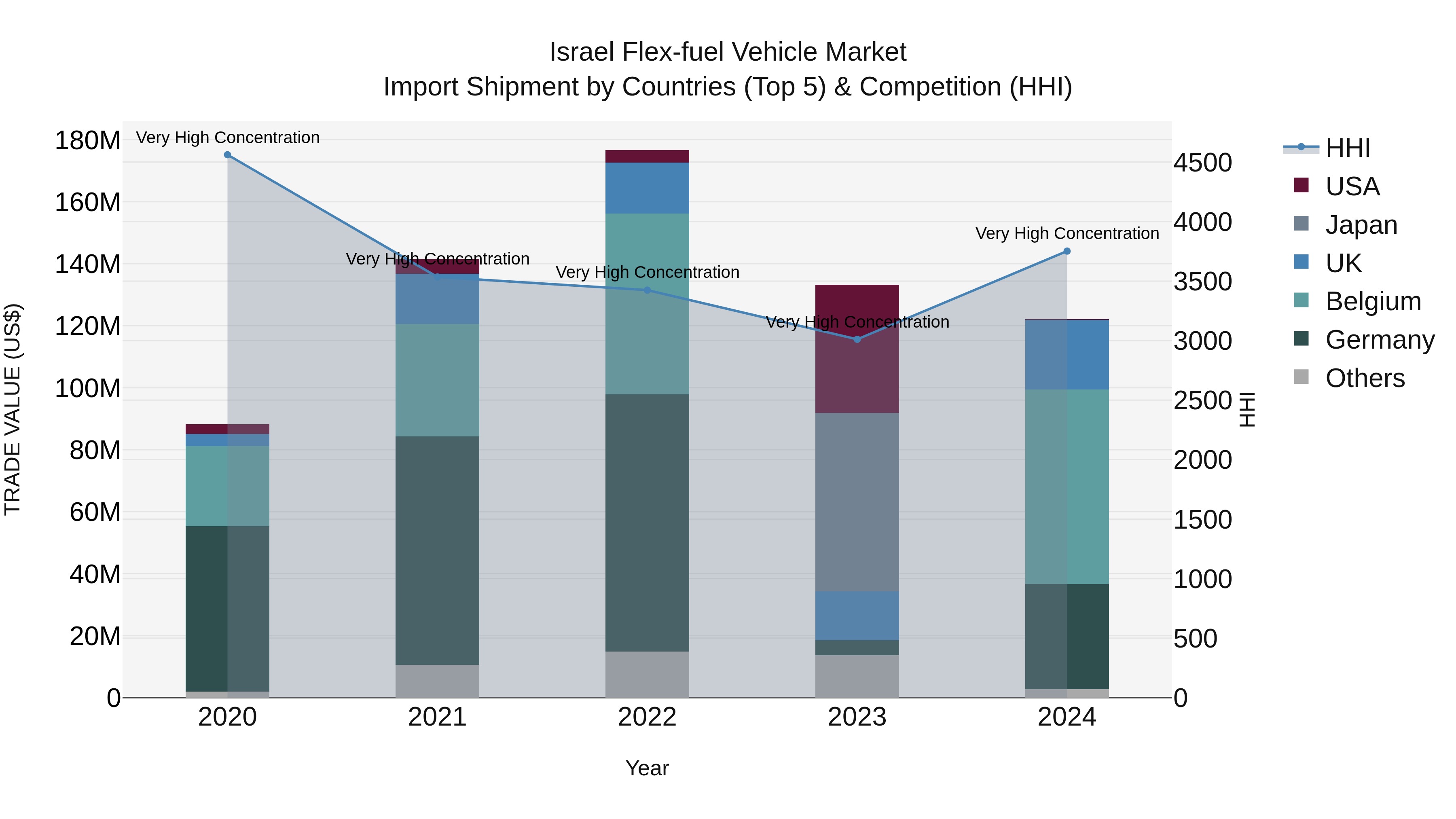 Israel Flex-fuel Vehicle Market Top 5 Importing Countries and Market Competition (HHI) Analysis