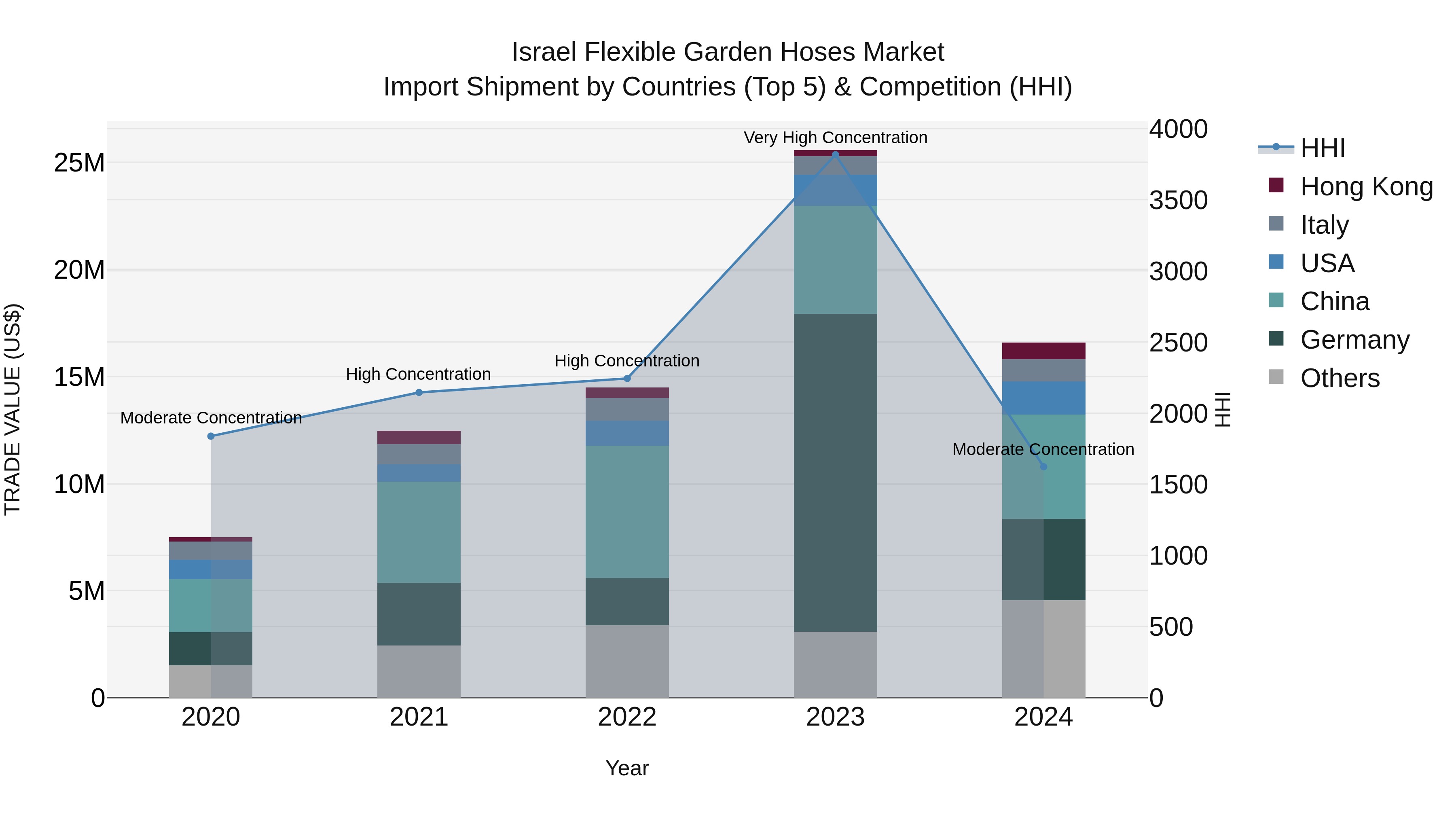 Israel Flexible Garden Hoses Market Top 5 Importing Countries and Market Competition (HHI) Analysis