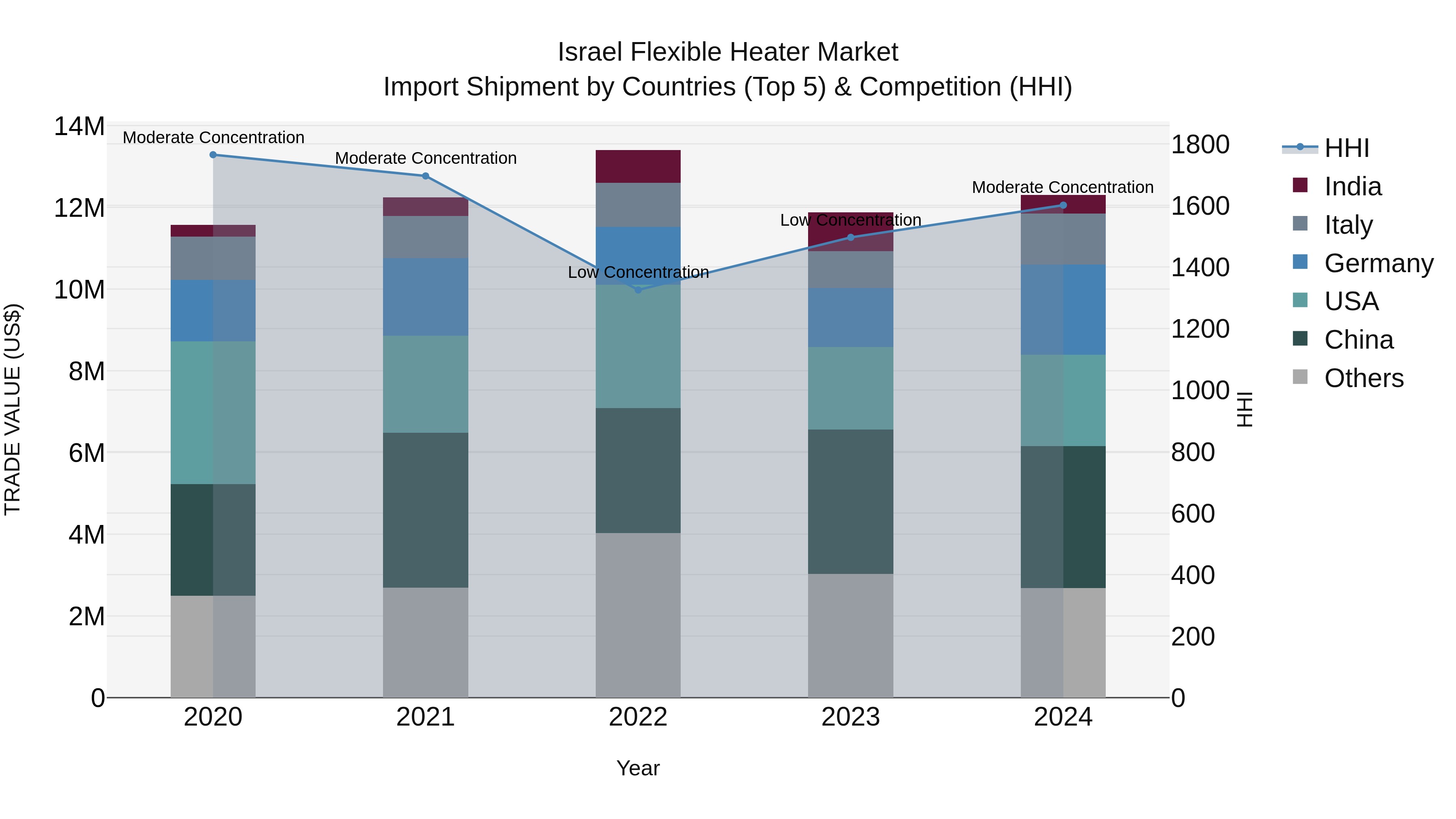 Israel Flexible Heater Market Top 5 Importing Countries and Market Competition (HHI) Analysis