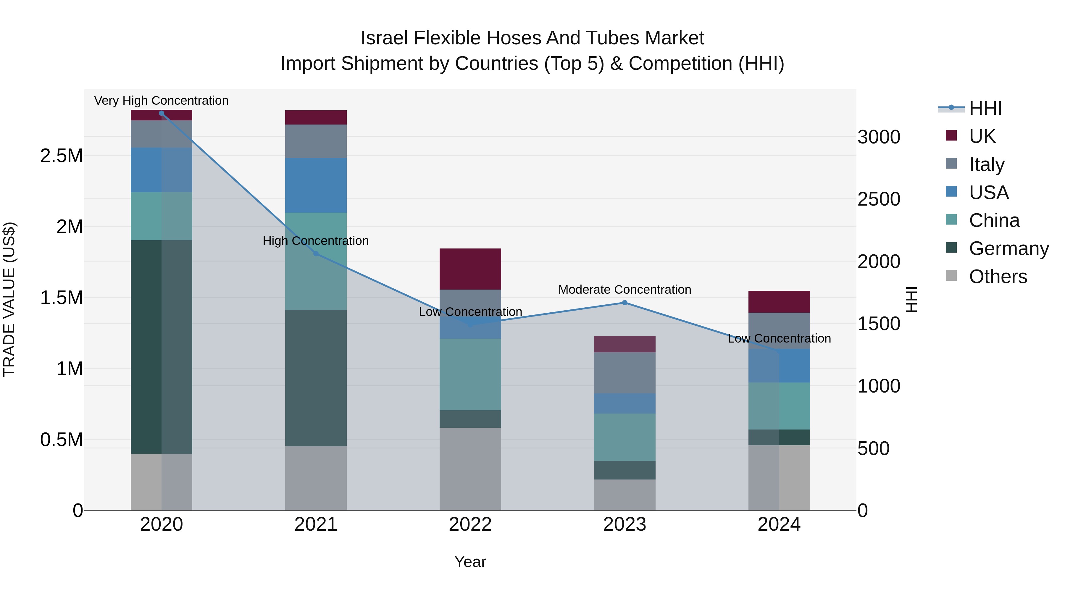 Israel Flexible Hoses and Tubes Market Top 5 Importing Countries and Market Competition (HHI) Analysis