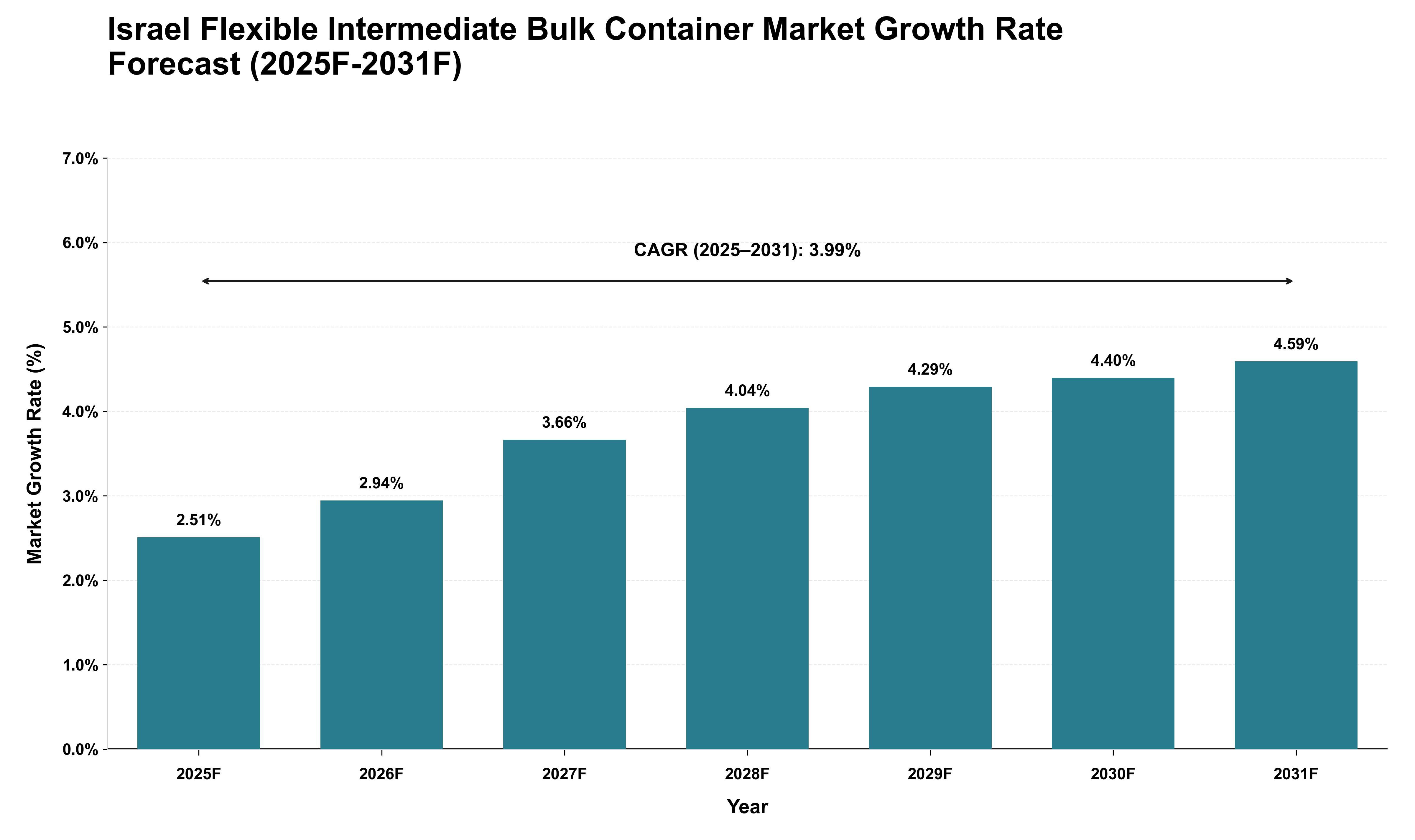 Israel Flexible Intermediate Bulk Container Market Growth Rate Analysis (2025 - 2031)