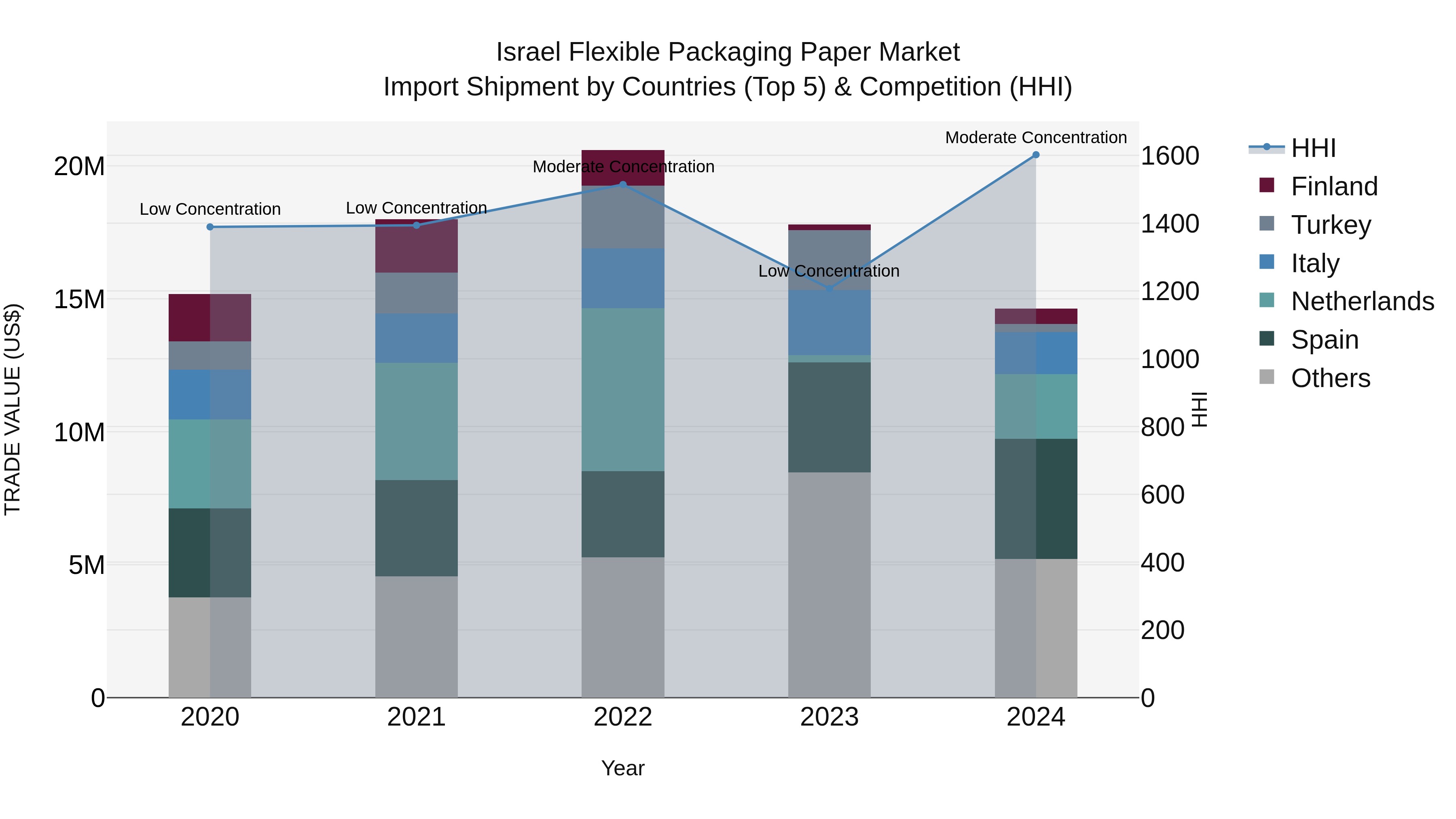 Israel Flexible Packaging Paper Market Top 5 Importing Countries and Market Competition (HHI) Analysis