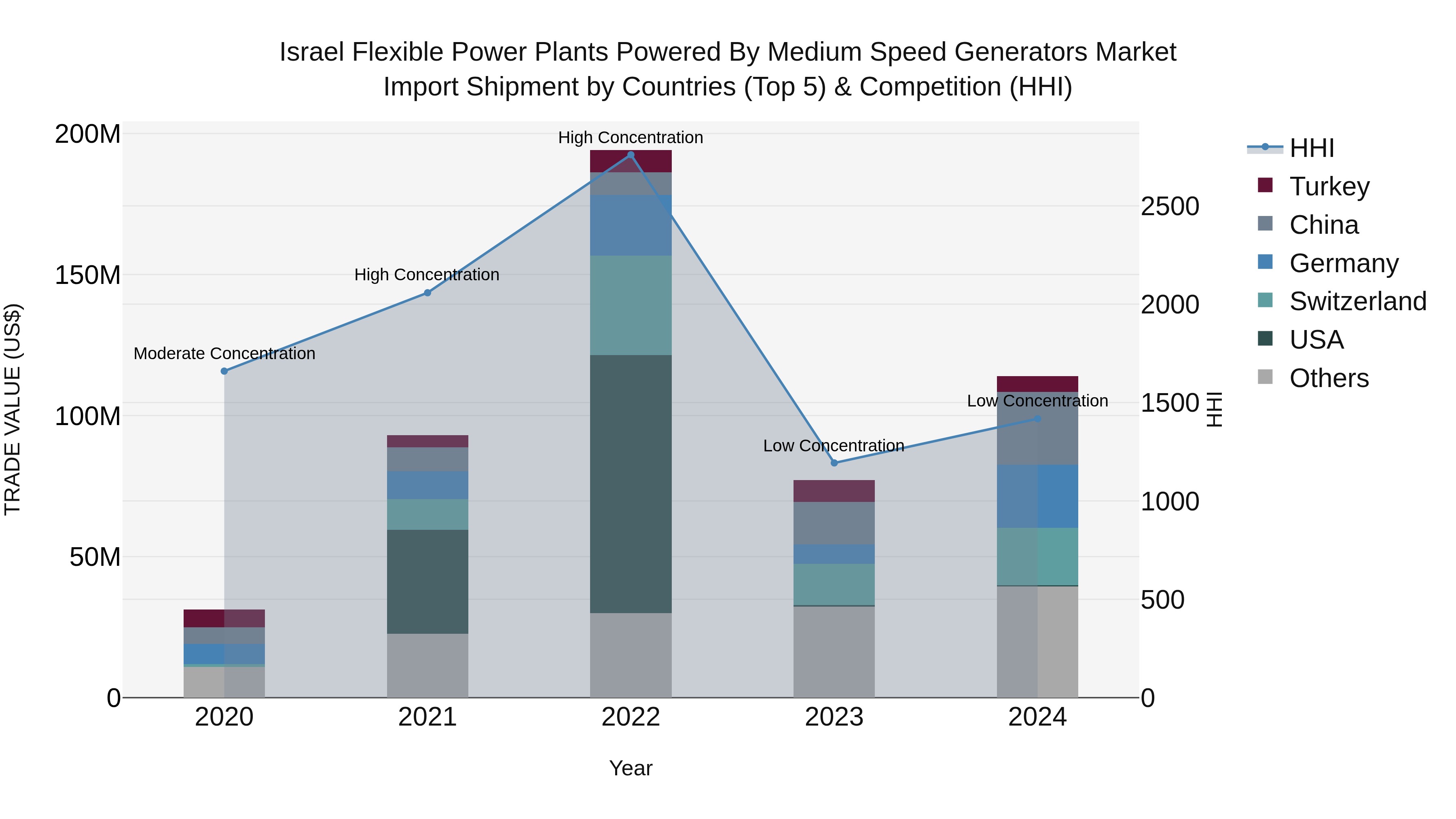 Israel Flexible Power Plants Powered by Medium Speed Generators Market Top 5 Importing Countries and Market Competition (HHI) Analysis