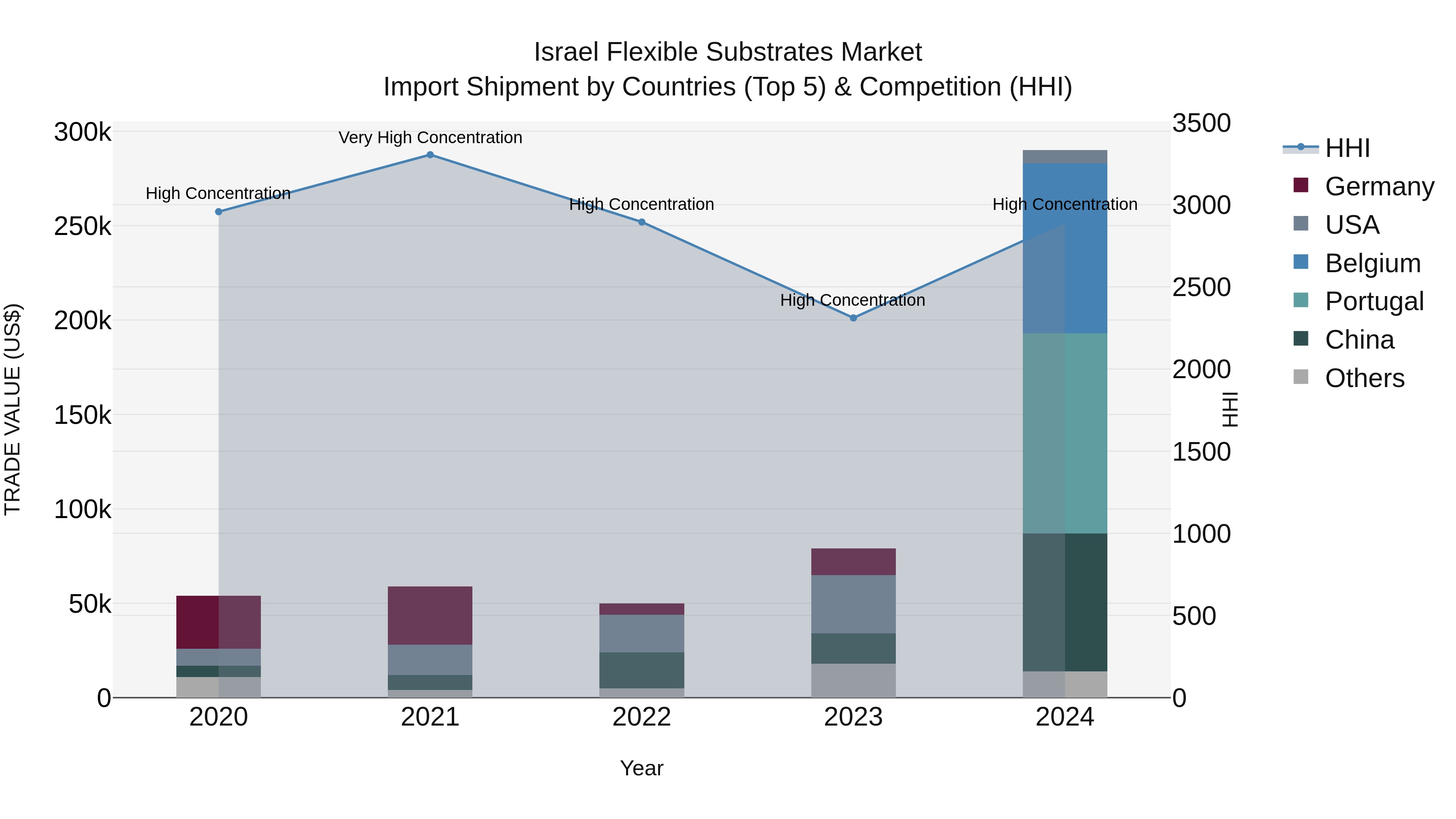 Israel Flexible Substrates Market Top 5 Importing Countries and Market Competition (HHI) Analysis
