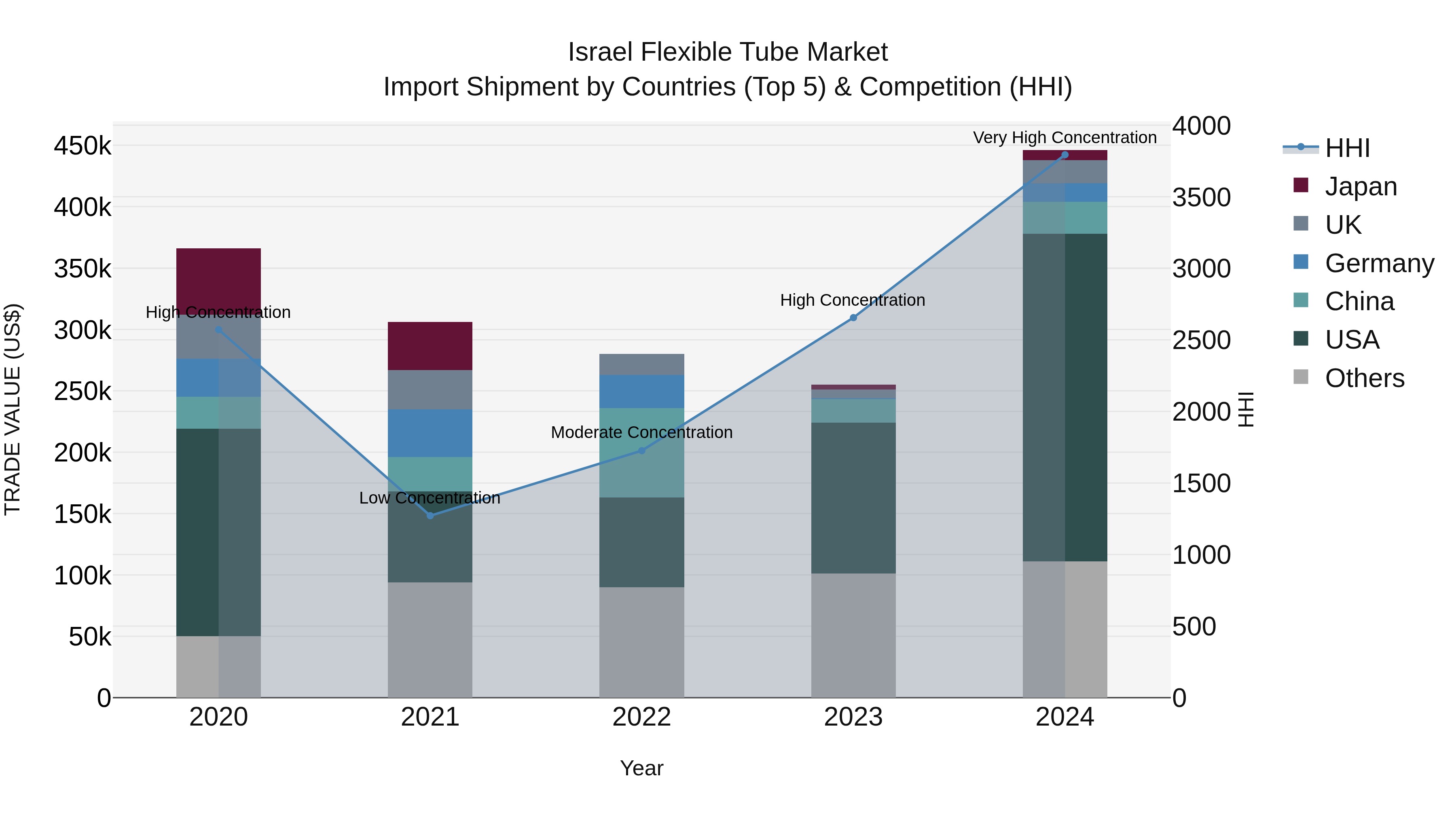 Israel Flexible Tube Market Top 5 Importing Countries and Market Competition (HHI) Analysis