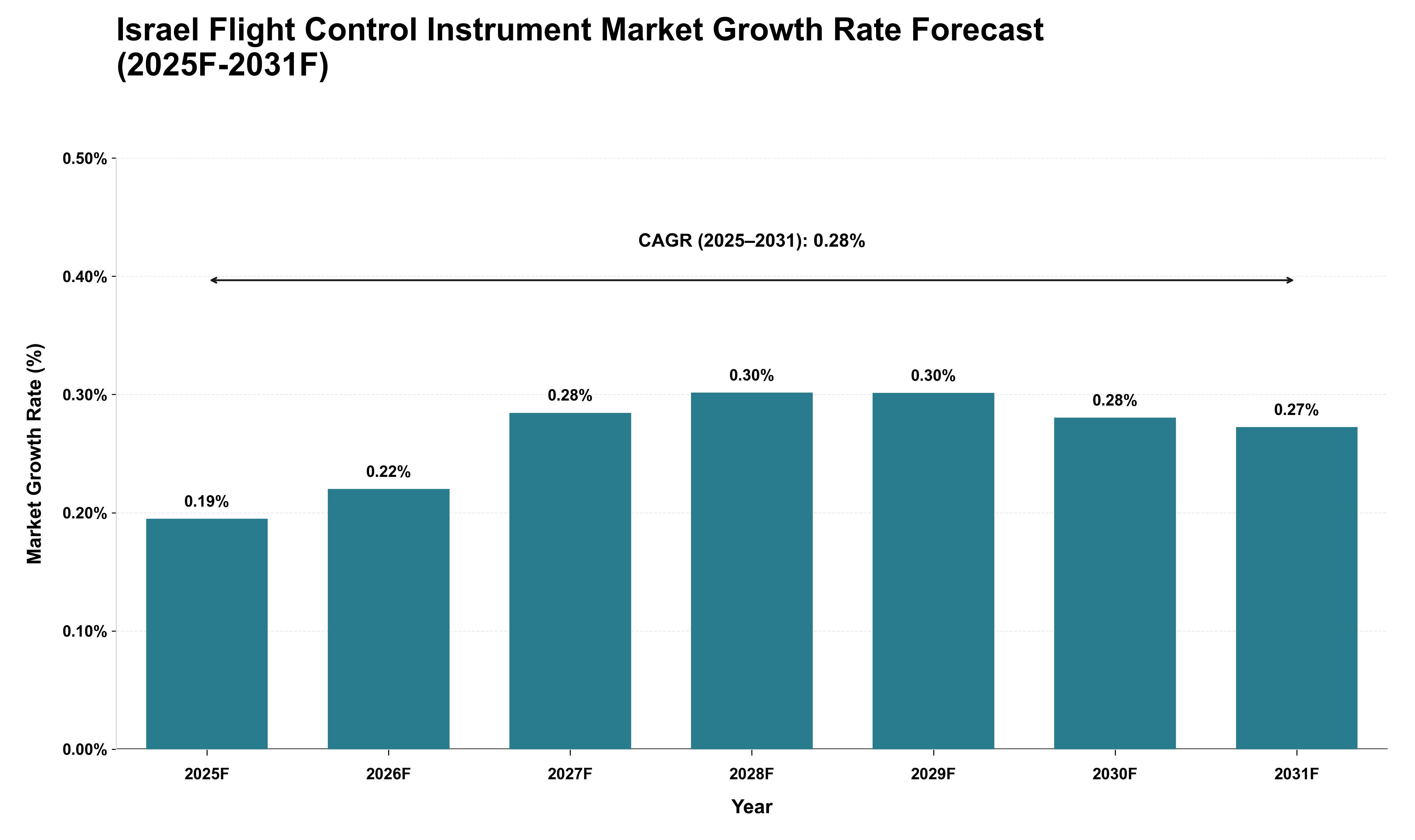 Israel Flight Control Instrument Market Growth Rate Analysis (2025 - 2031)