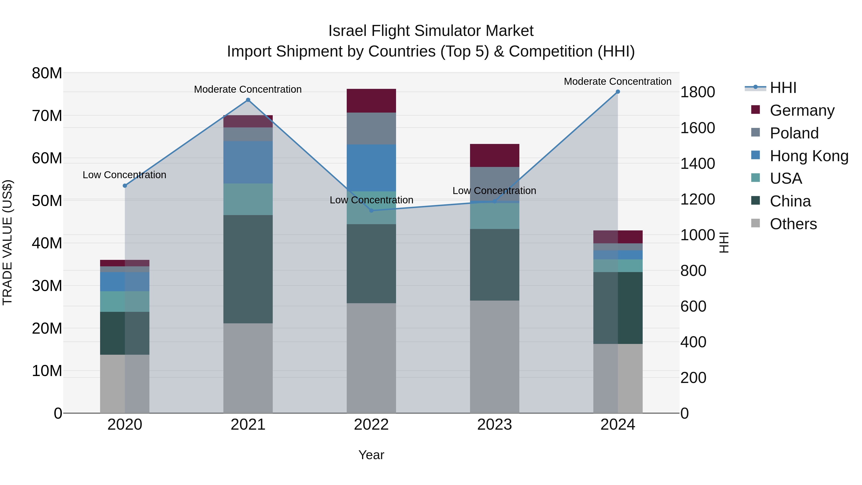 Israel Flight Simulator Market Top 5 Importing Countries and Market Competition (HHI) Analysis
