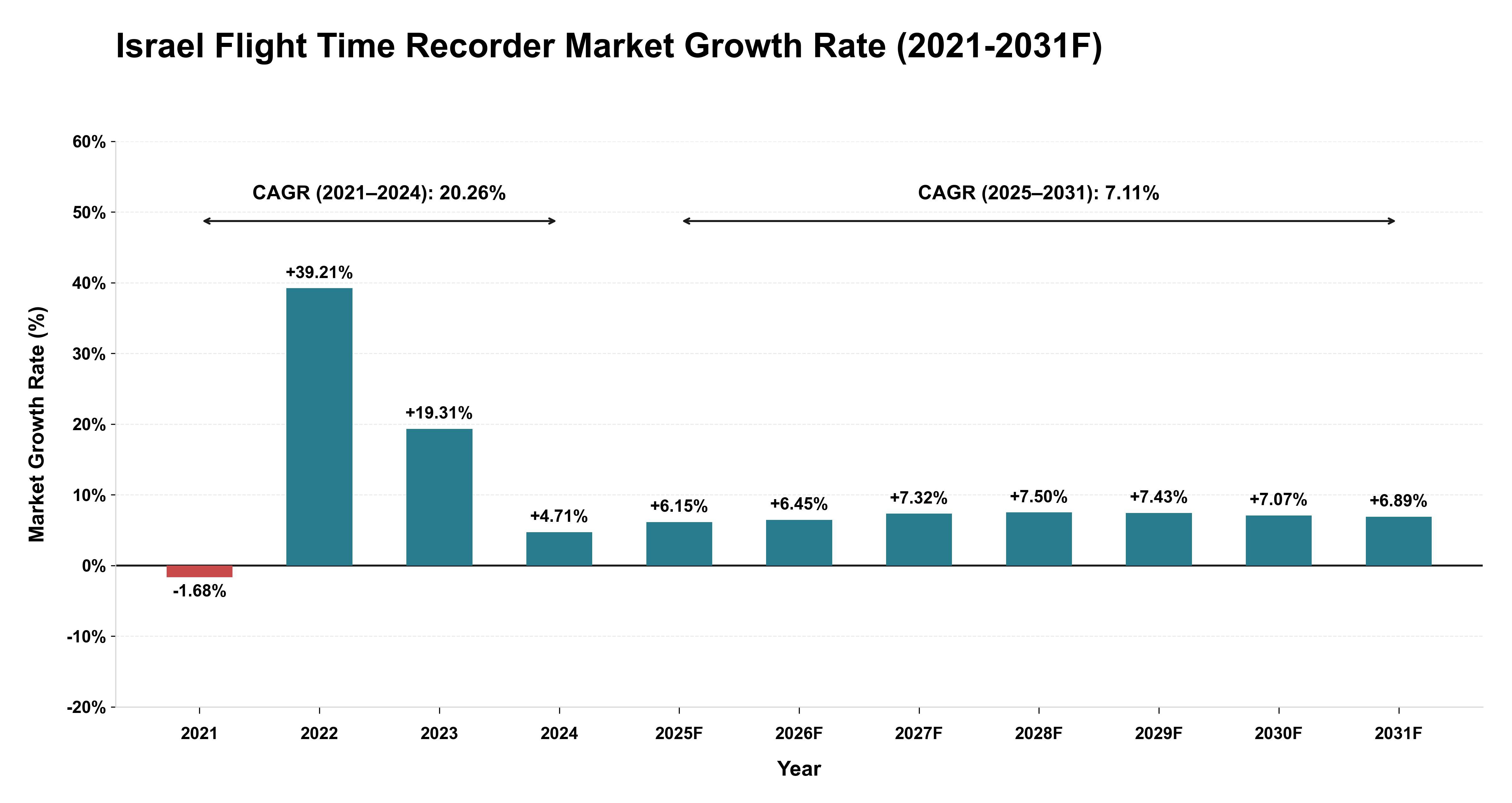 Israel Flight Time Recorder Market Year-wise Growth Rate (2021-2031F)