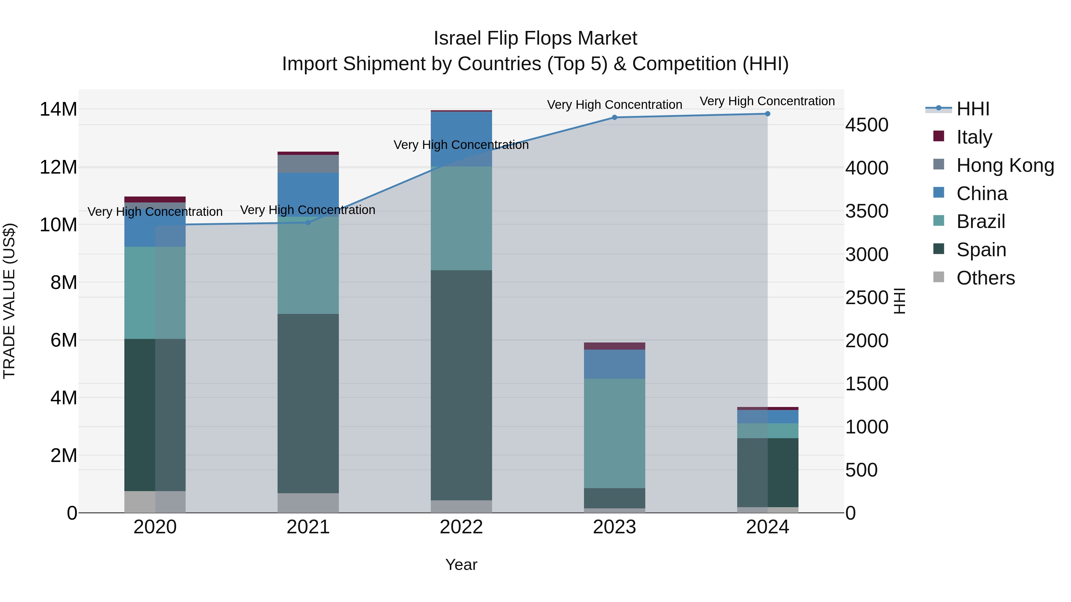 Israel Flip Flops Market Top 5 Importing Countries and Market Competition (HHI) Analysis