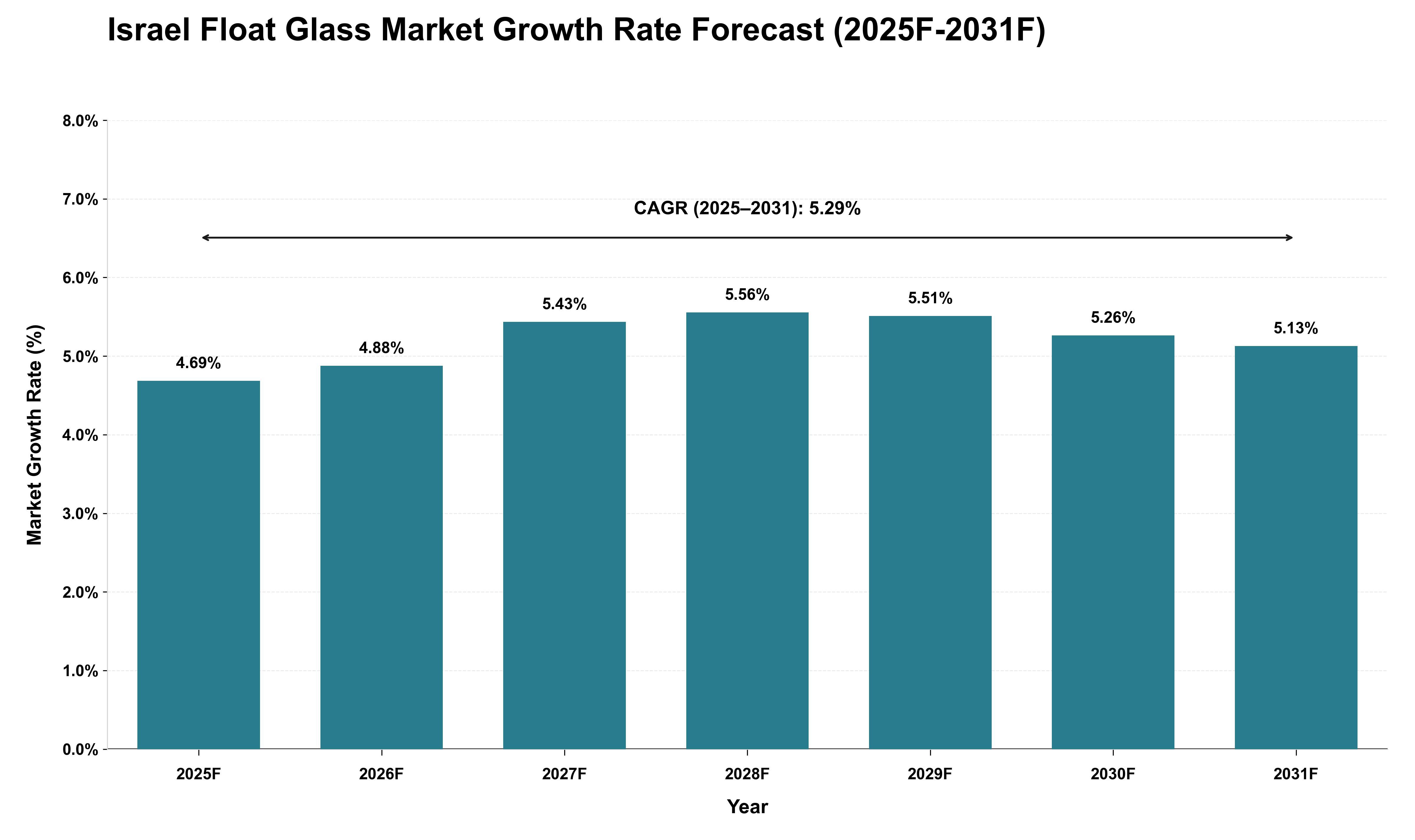 Israel Float Glass Market Growth Rate Analysis (2025 - 2031)