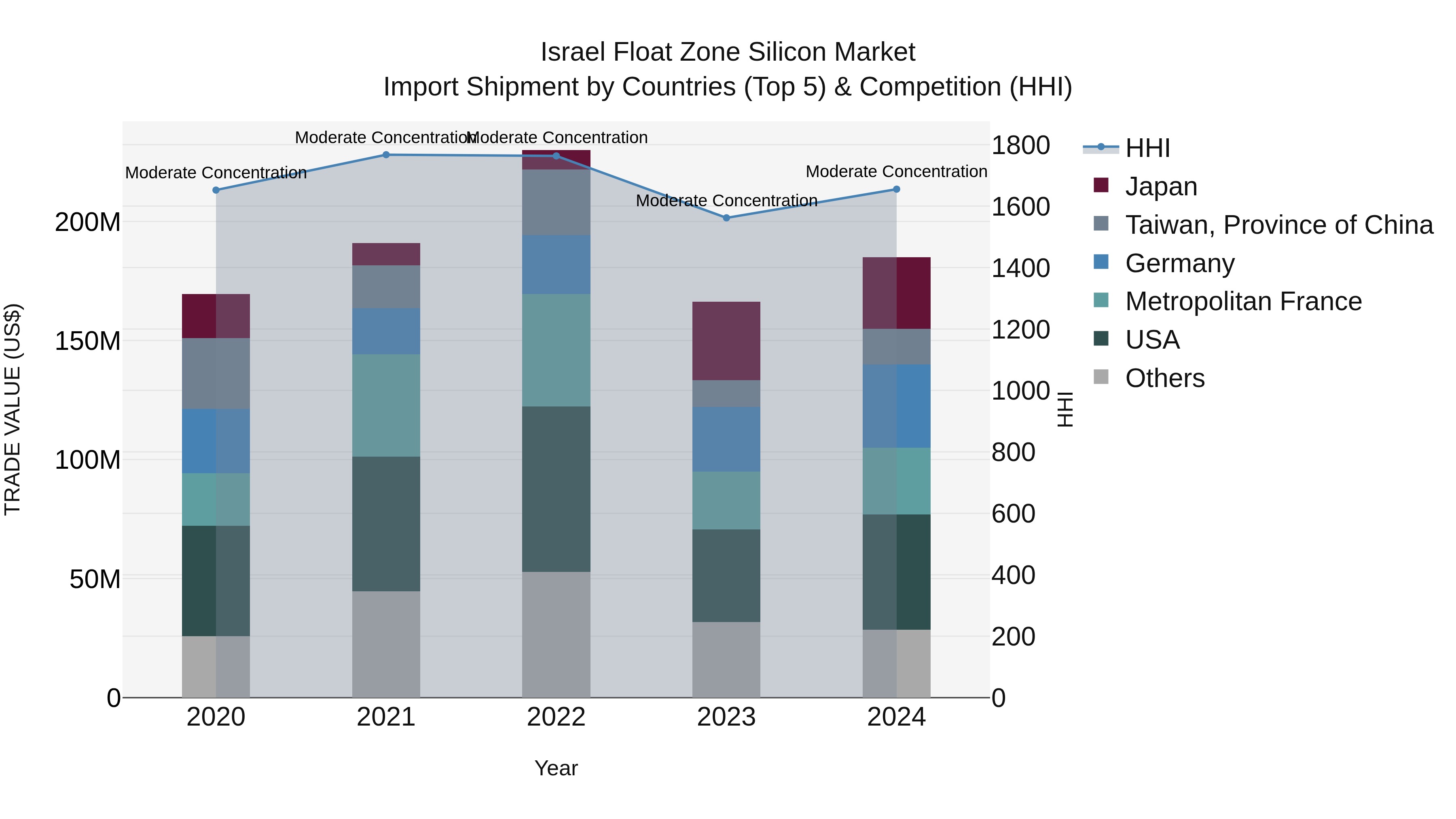 Israel Float Zone Silicon Market Top 5 Importing Countries and Market Competition (HHI) Analysis