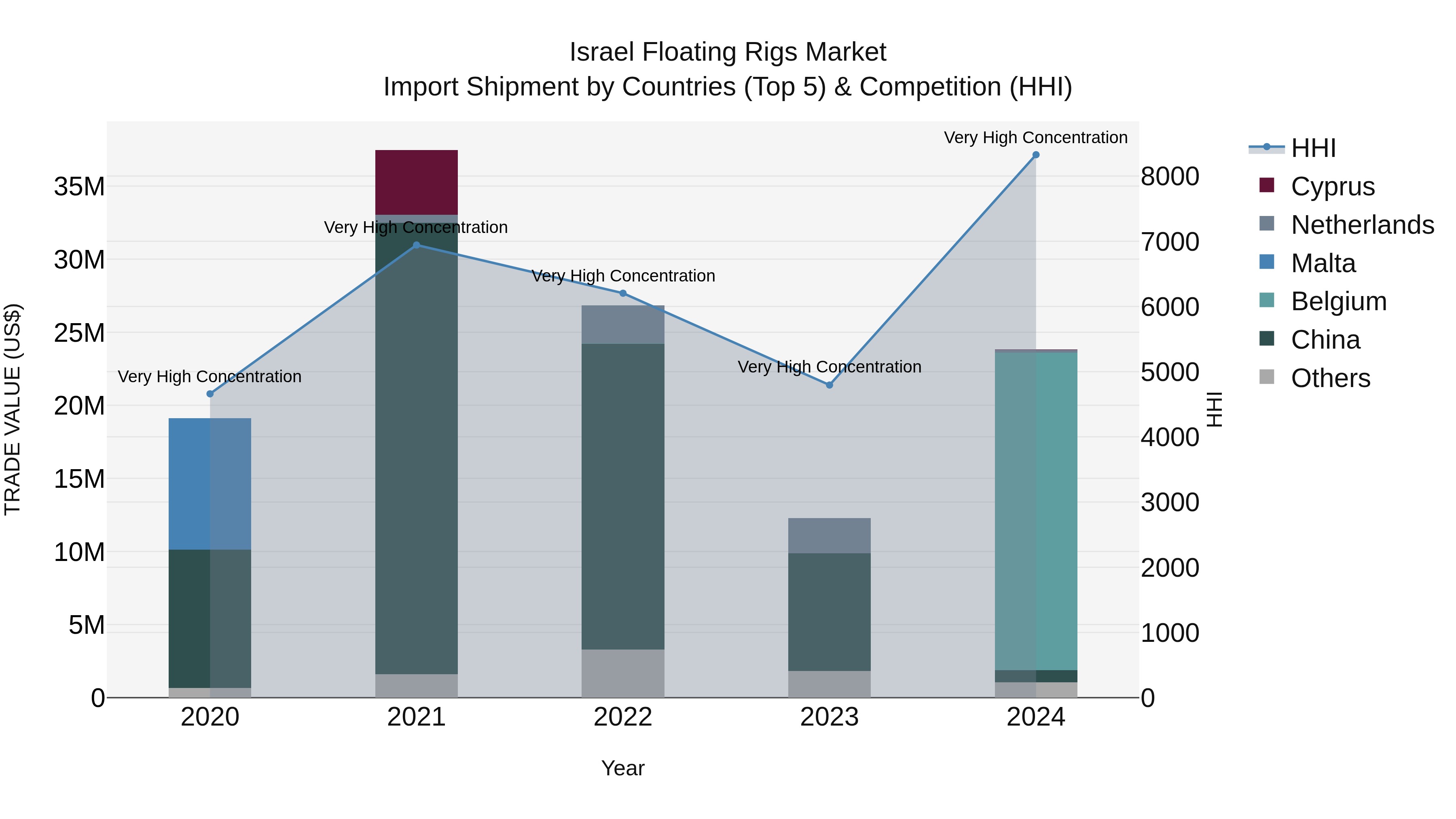Israel Floating Rigs Market Top 5 Importing Countries and Market Competition (HHI) Analysis