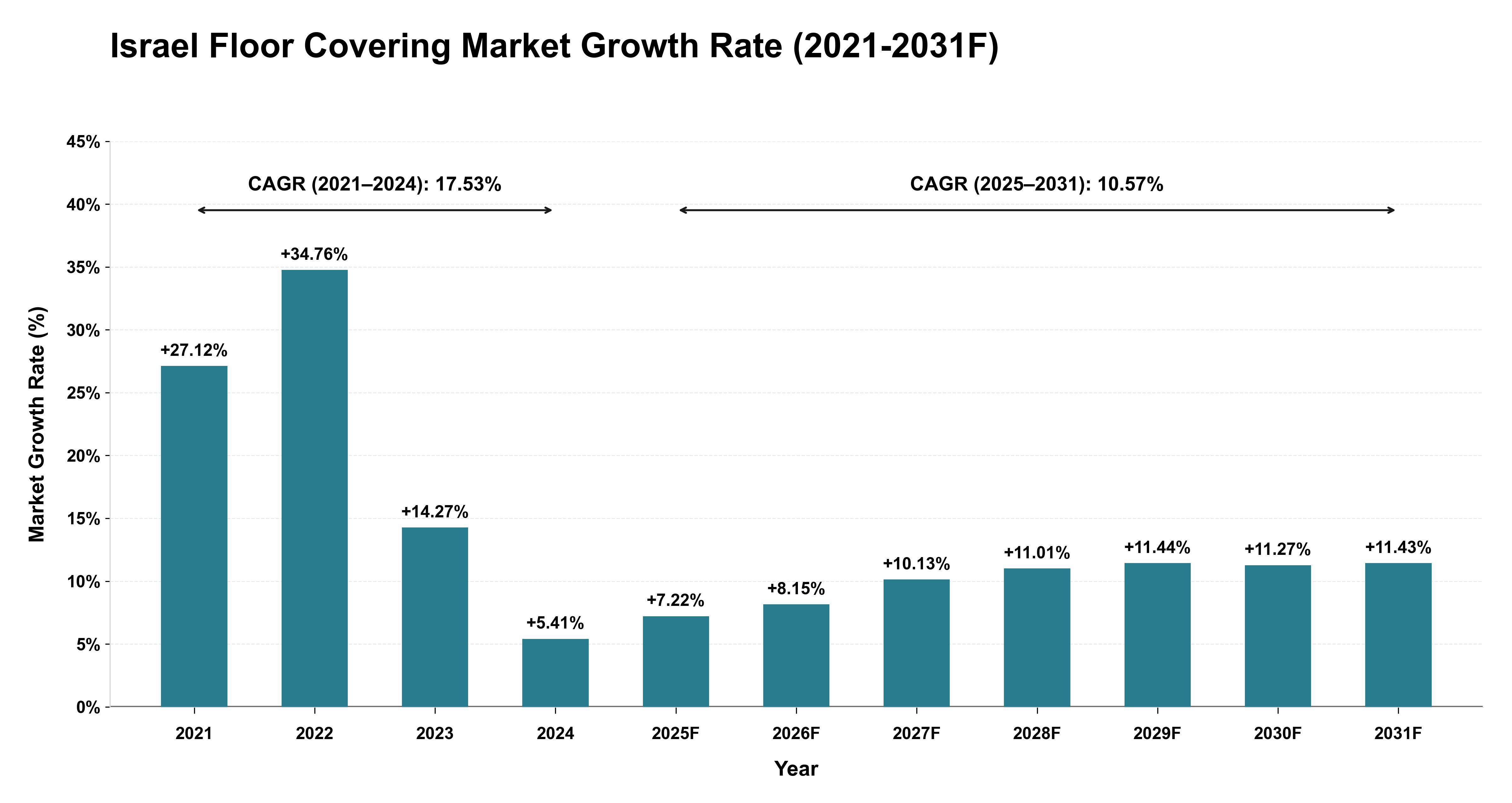 Israel Floor Covering Market Year-wise Growth Rate (2021-2031F)