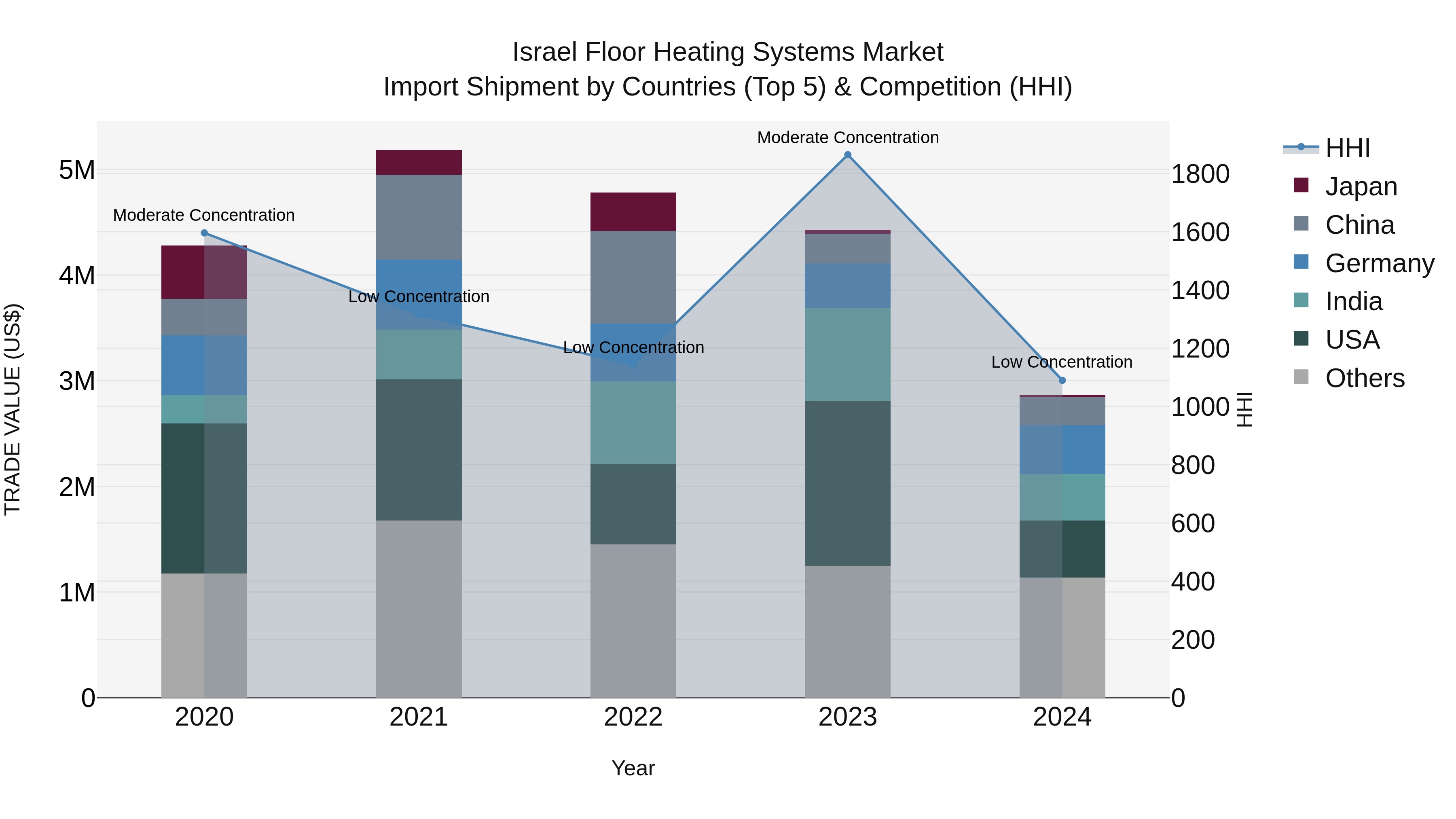 Israel Floor Heating Systems Market Top 5 Importing Countries and Market Competition (HHI) Analysis