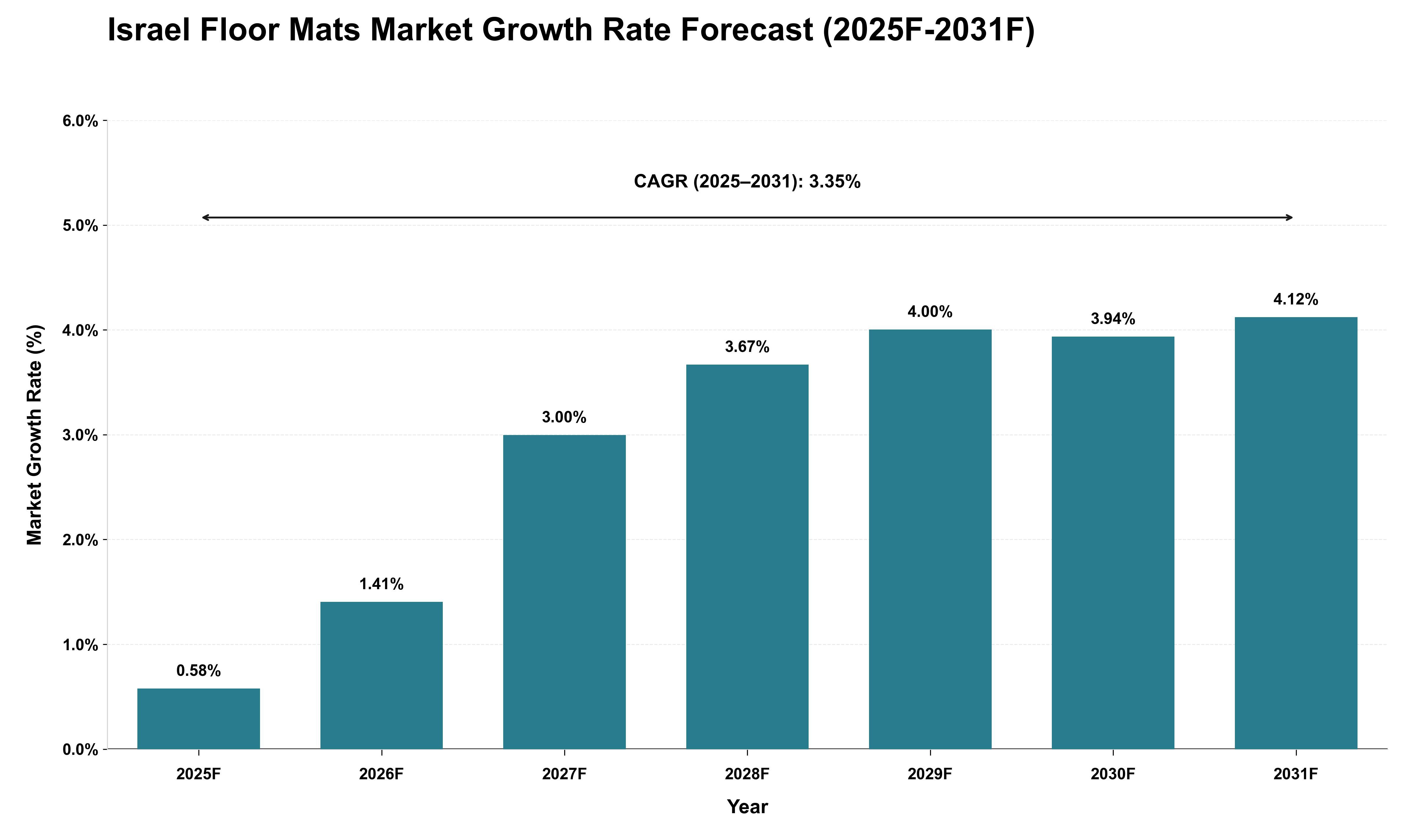 Israel Floor Mats Market Growth Rate Analysis (2025 - 2031)