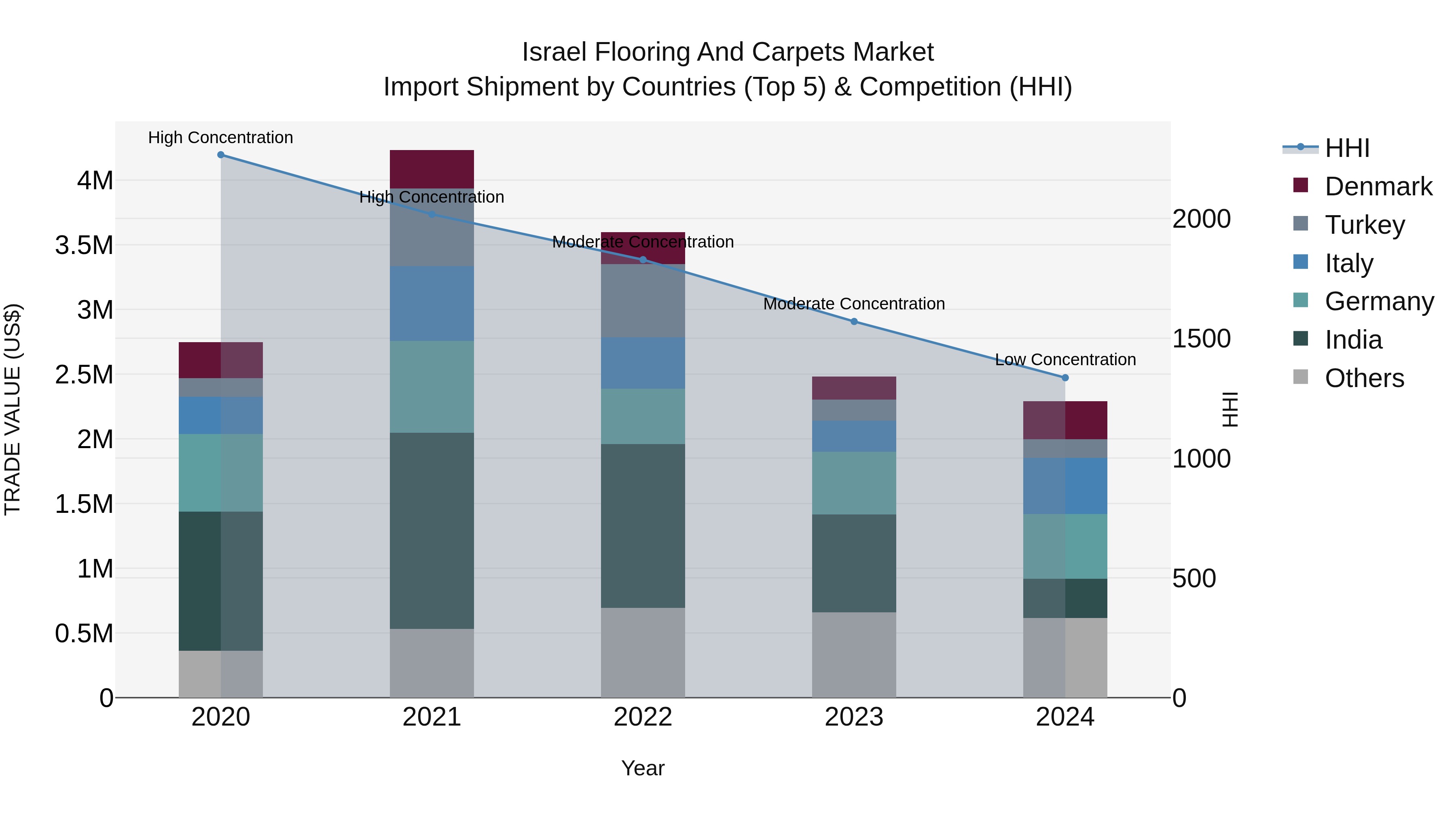 Israel Flooring and Carpets Market Top 5 Importing Countries and Market Competition (HHI) Analysis