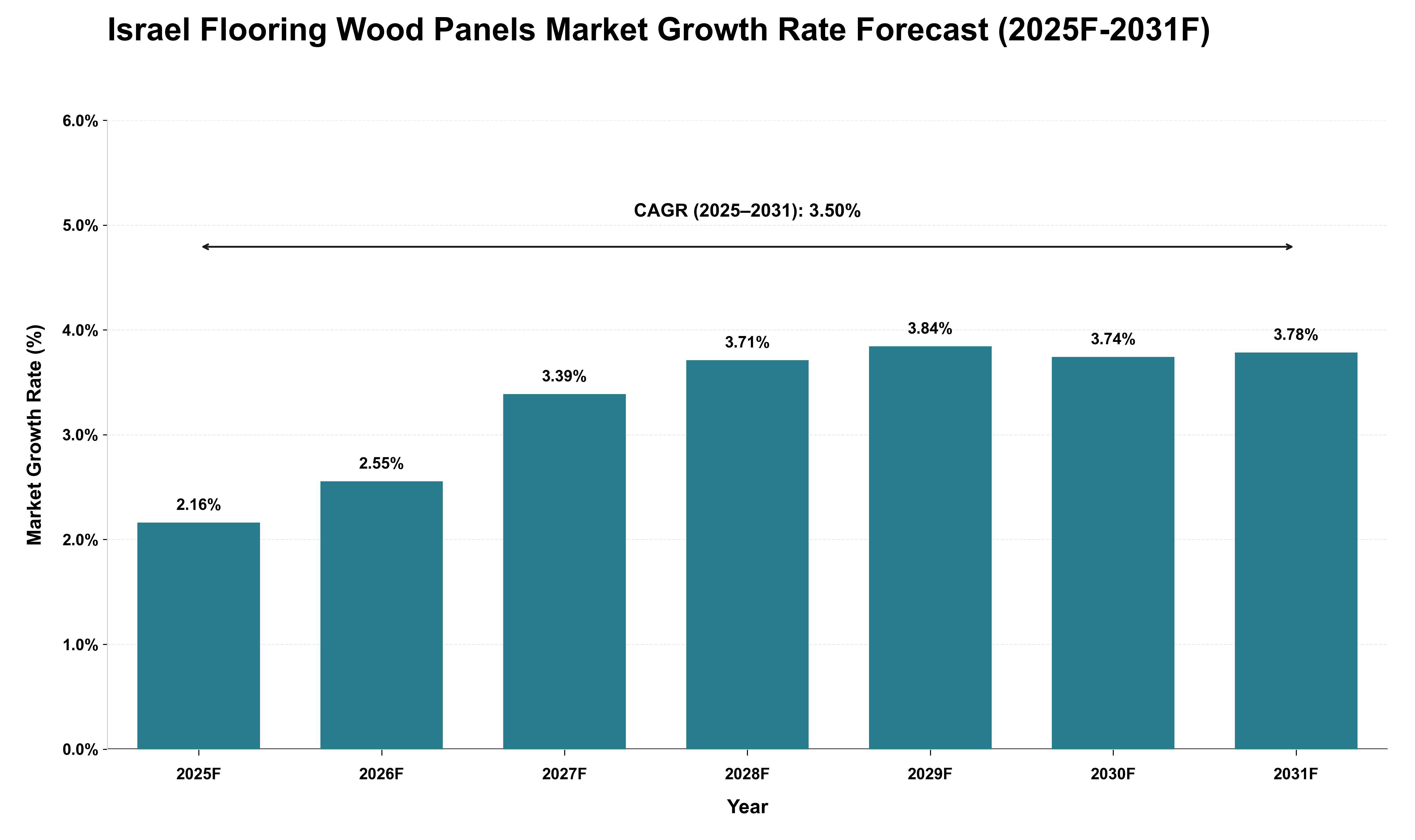 Israel Flooring Wood Panels Market Growth Rate Analysis (2025 - 2031)
