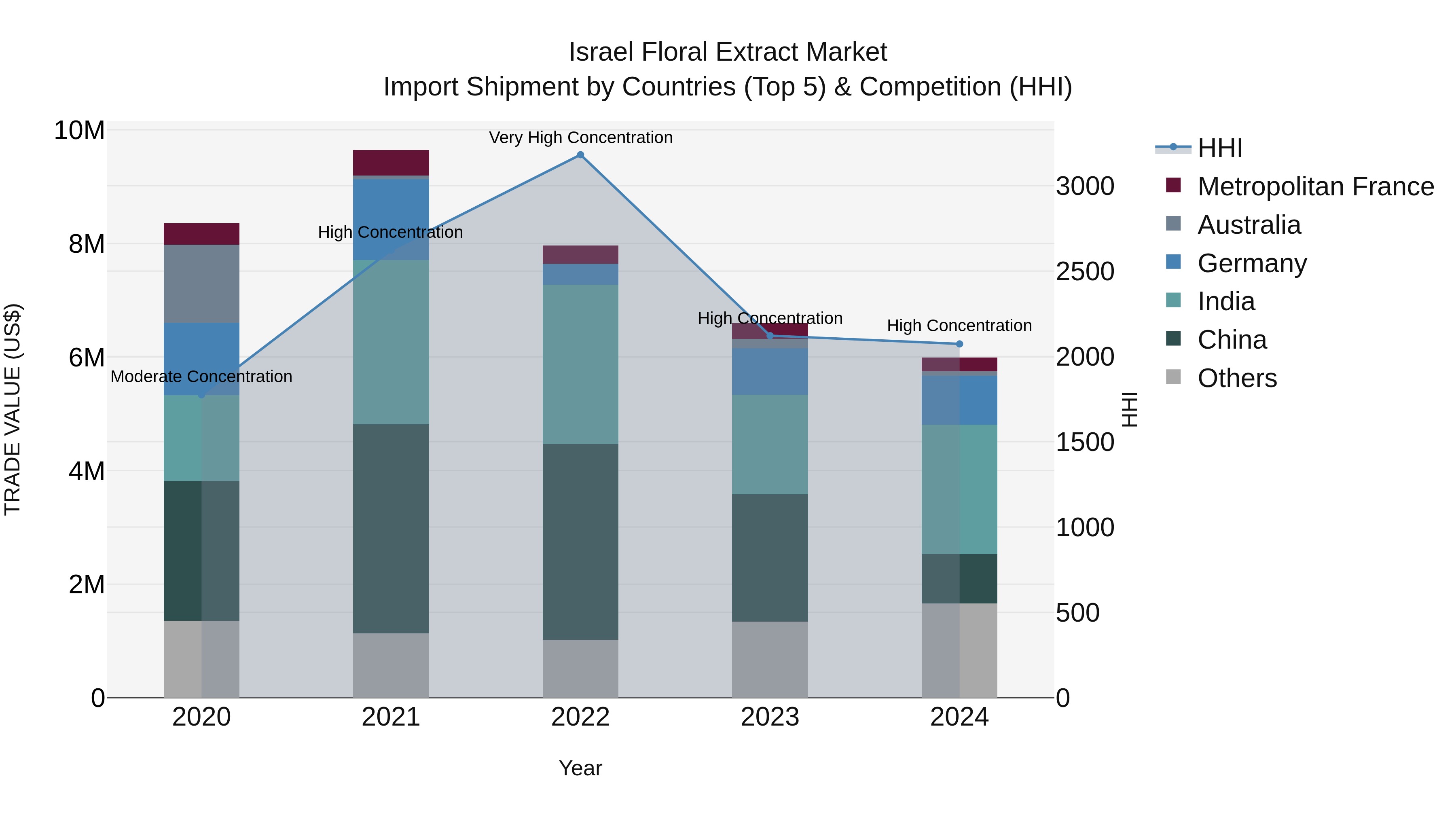 Israel Floral Extract Market Top 5 Importing Countries and Market Competition (HHI) Analysis