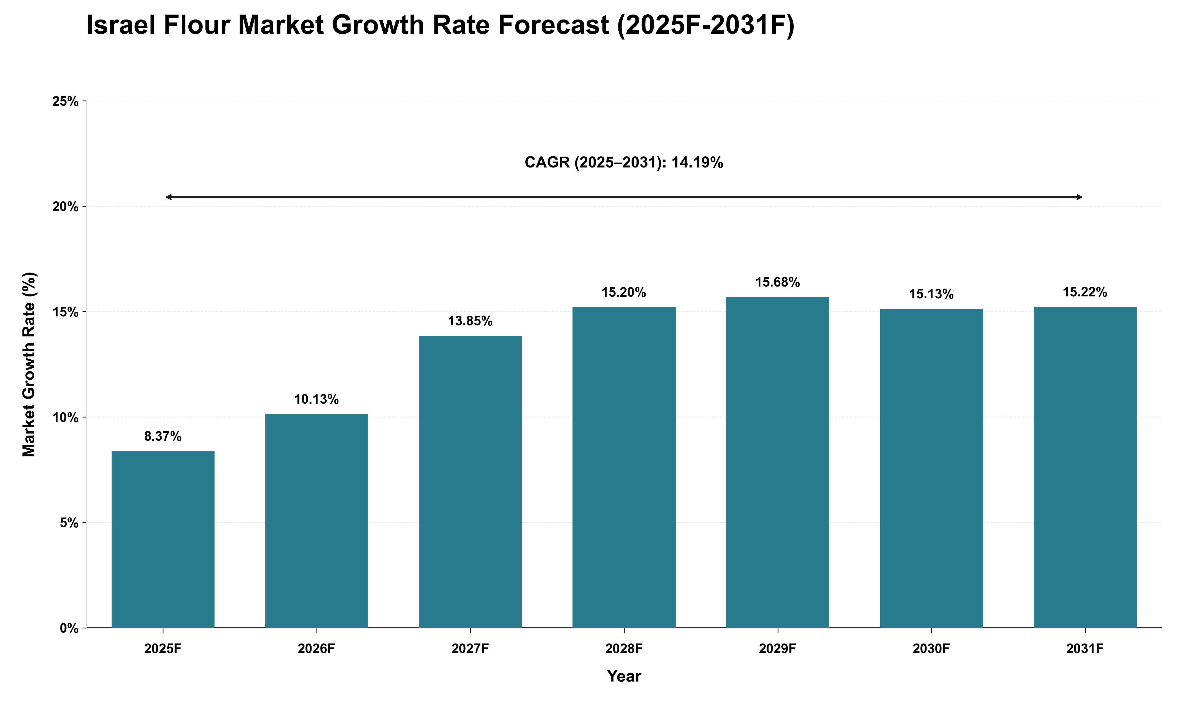 Israel Flour Market Growth Rate Analysis (2025 - 2031)