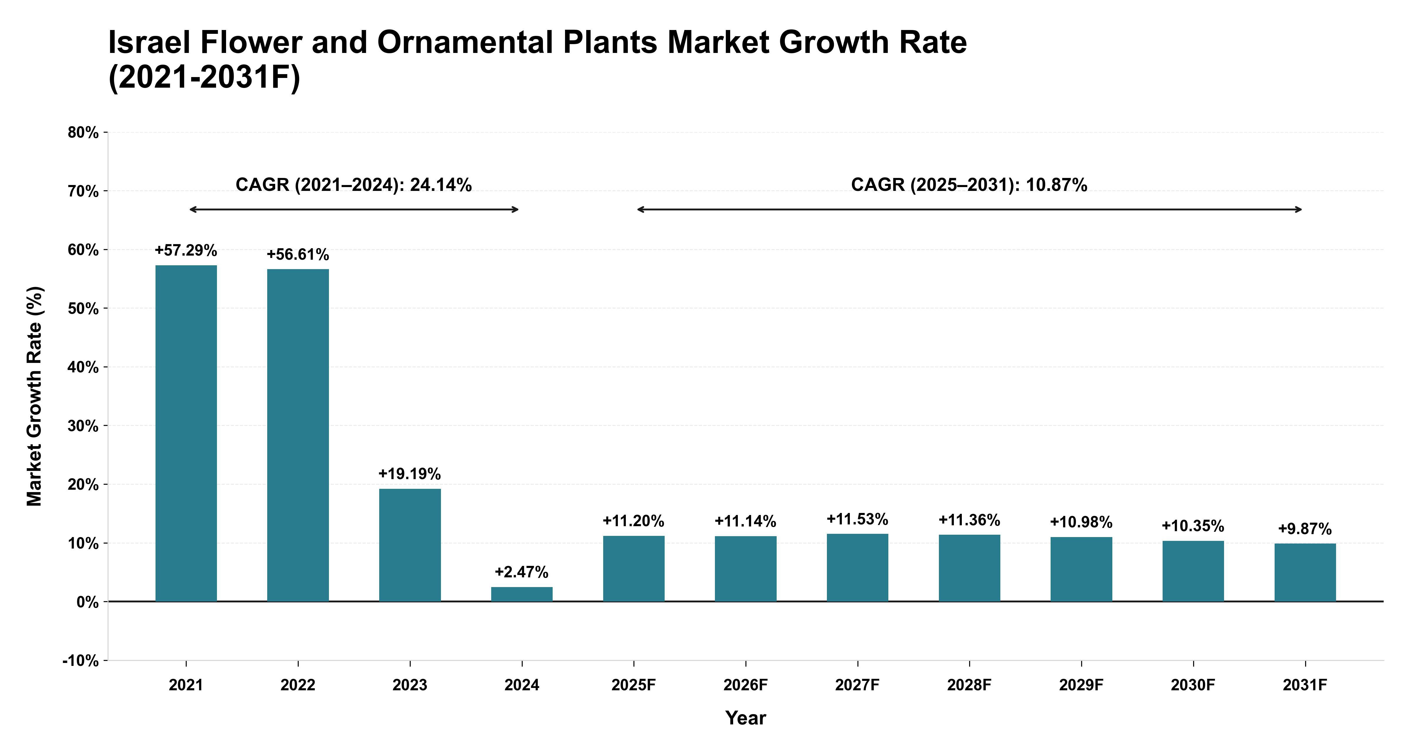 Israel Flower and Ornamental Plants Market Year-wise Growth Rate (2021-2031F)
