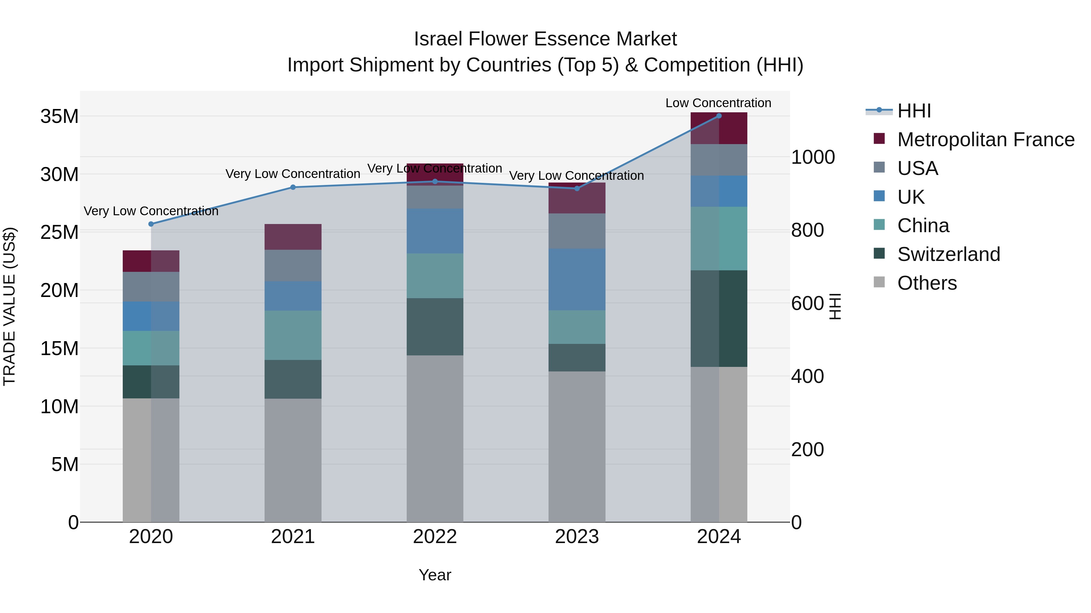 Israel Flower Essence Market Top 5 Importing Countries and Market Competition (HHI) Analysis