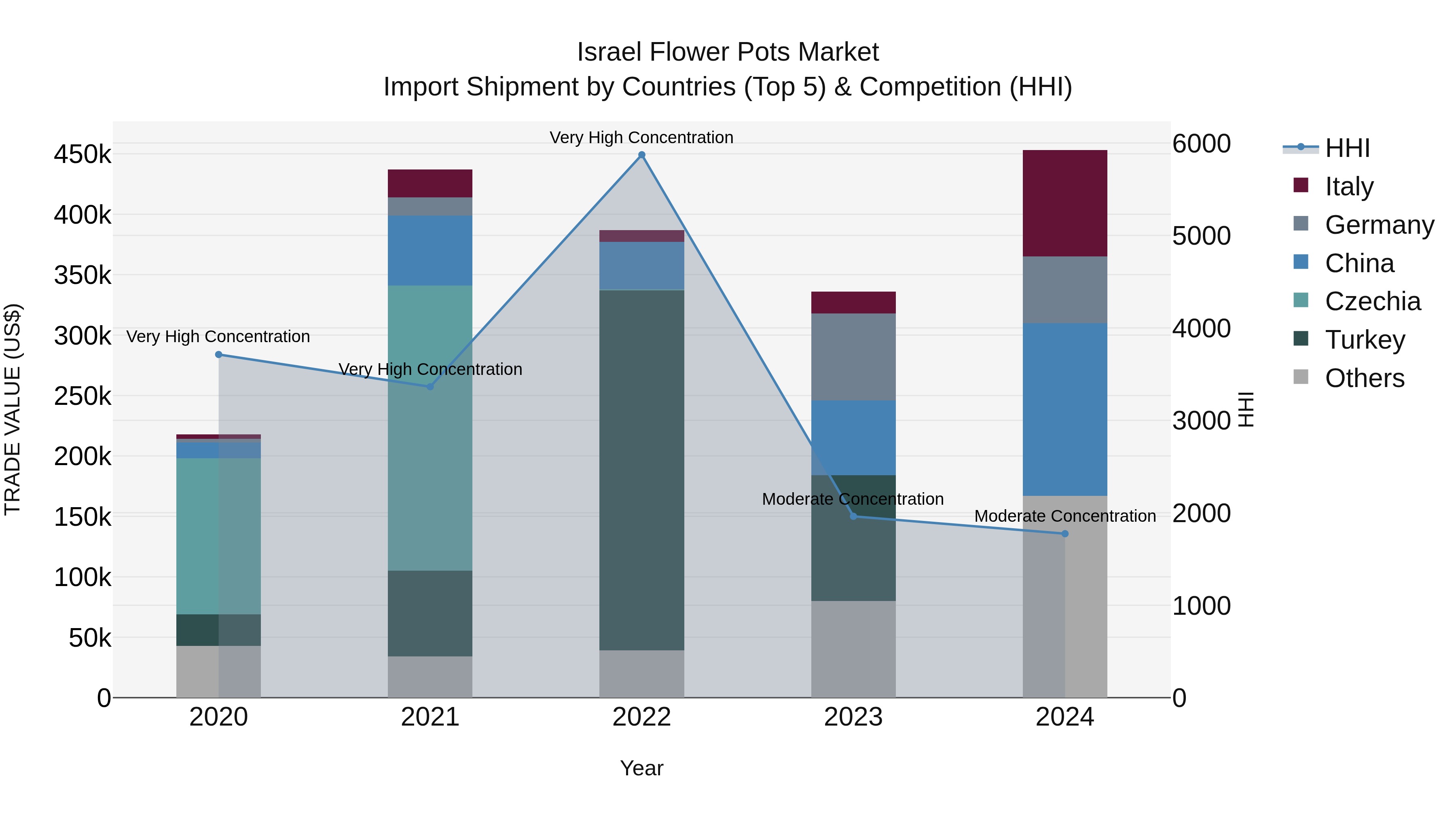 Israel Flower Pots Market Top 5 Importing Countries and Market Competition (HHI) Analysis