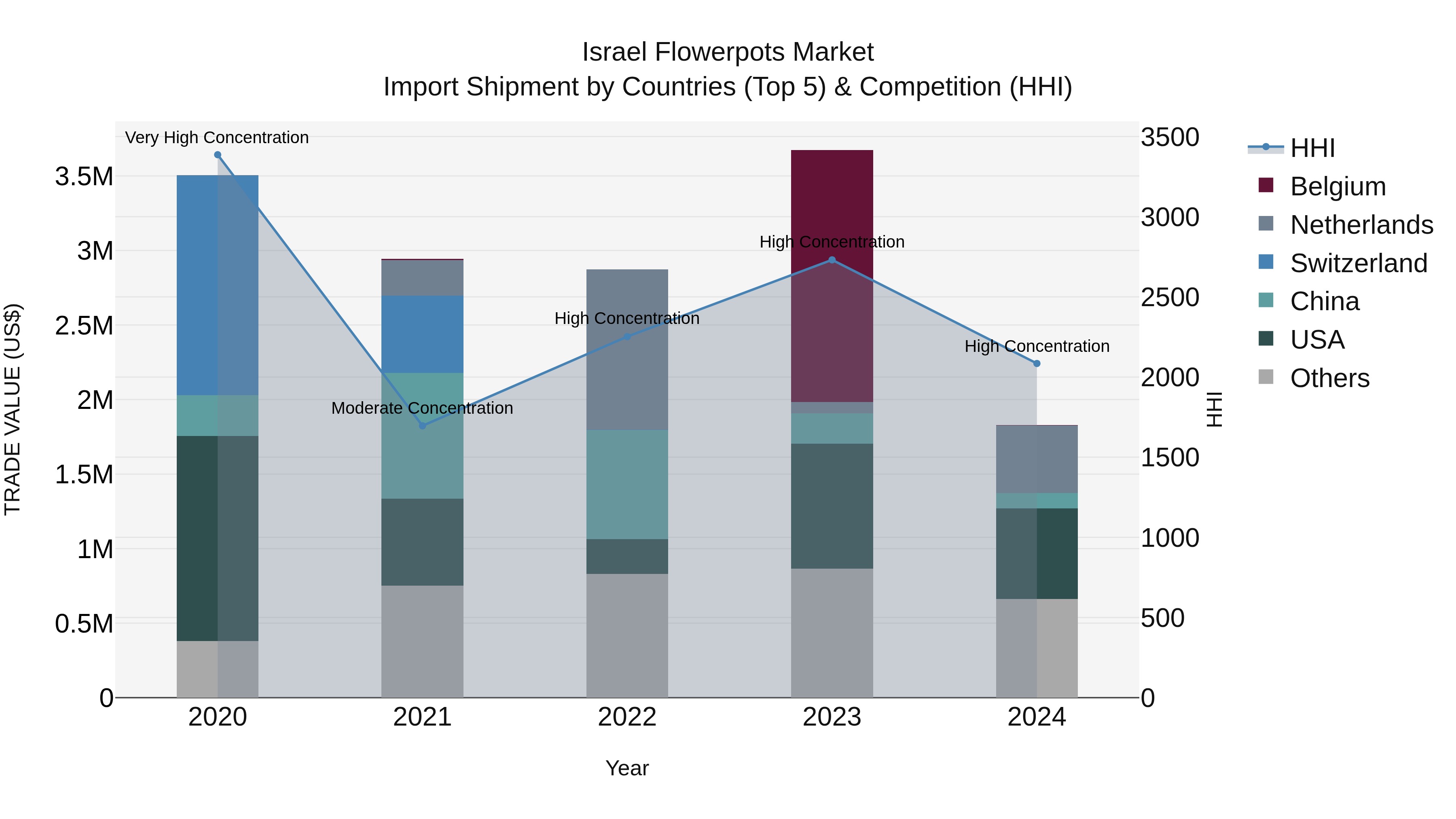 Israel Flowerpots Market Top 5 Importing Countries and Market Competition (HHI) Analysis
