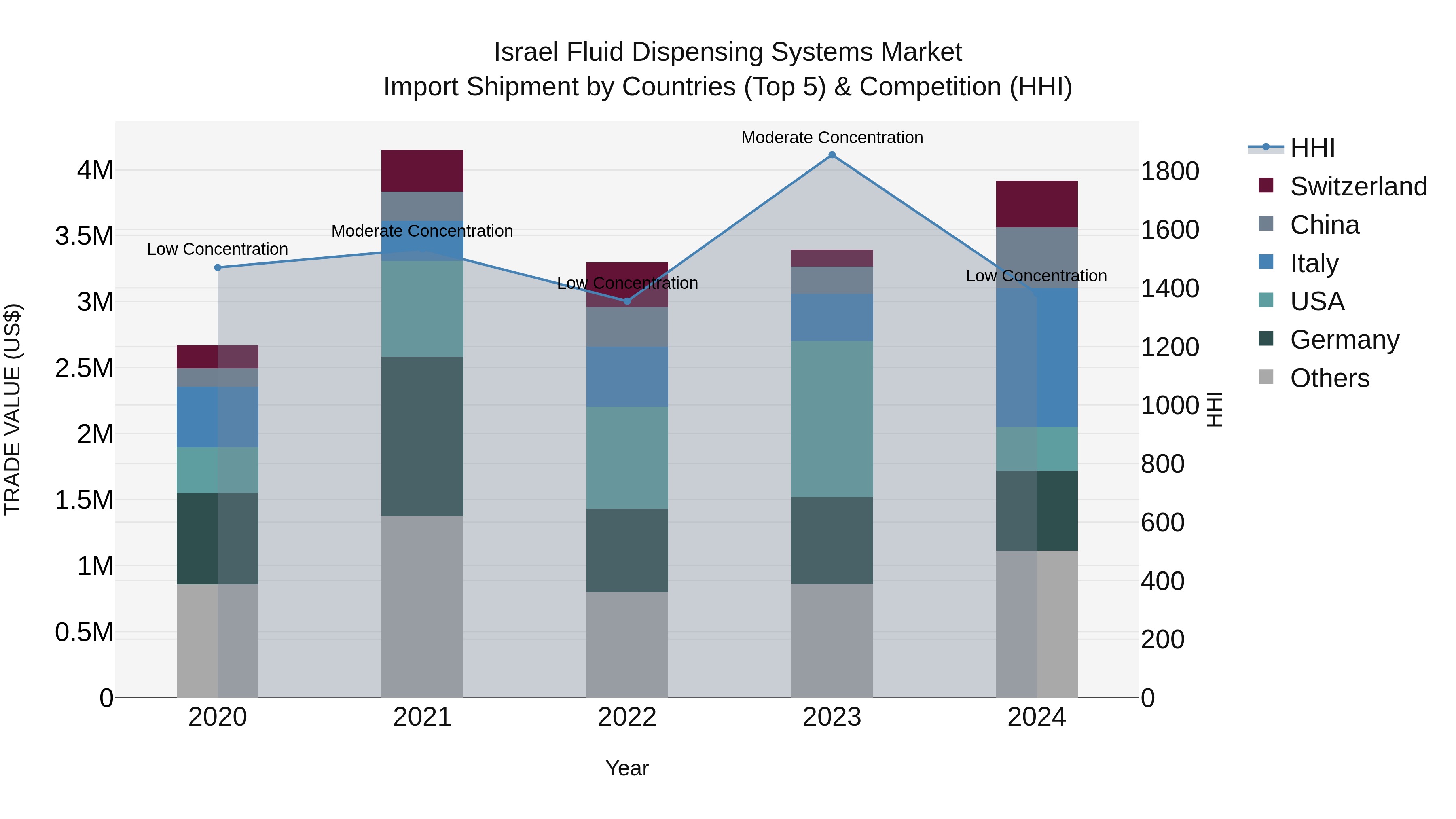 Israel Fluid Dispensing Systems Market Top 5 Importing Countries and Market Competition (HHI) Analysis