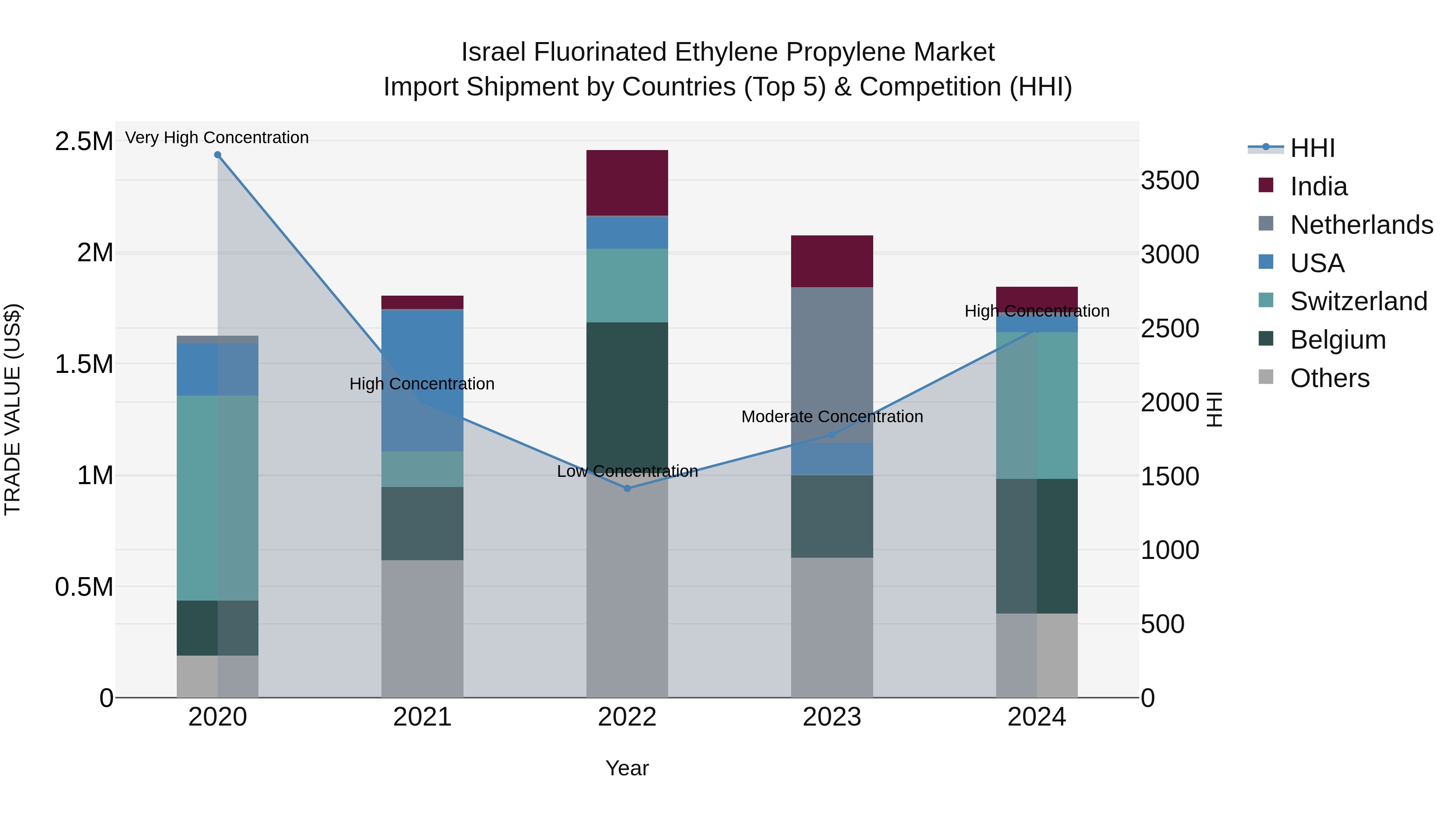 Israel Fluorinated Ethylene Propylene Market Top 5 Importing Countries and Market Competition (HHI) Analysis